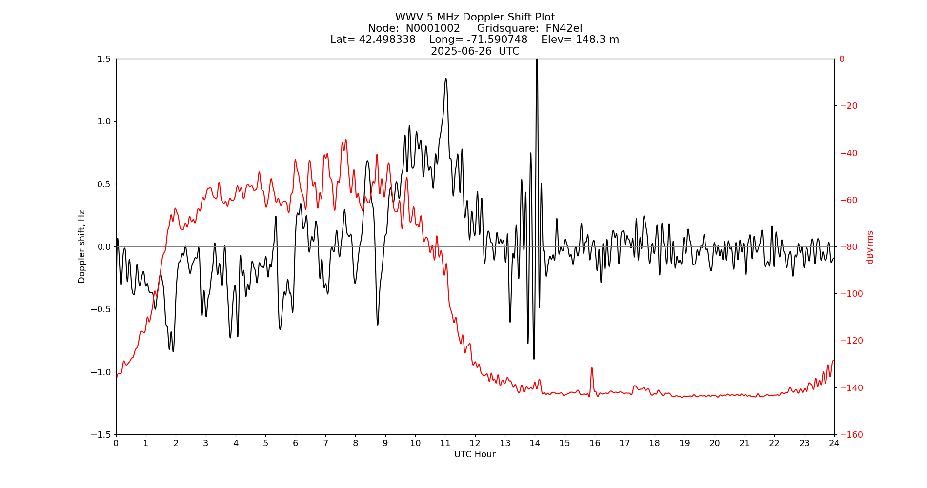 Graph for Observation Unavailable