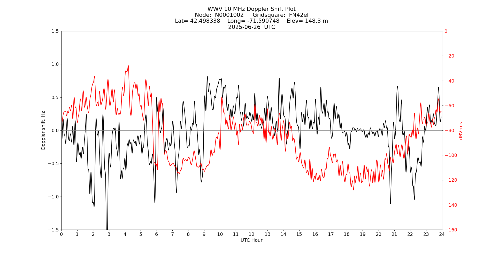 Graph for Observation Unavailable