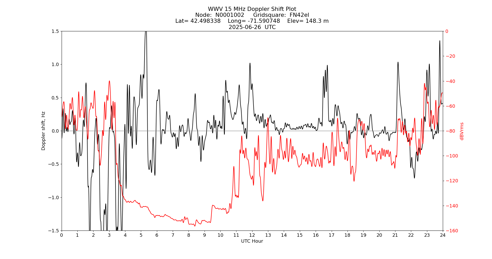 Graph for Observation Unavailable