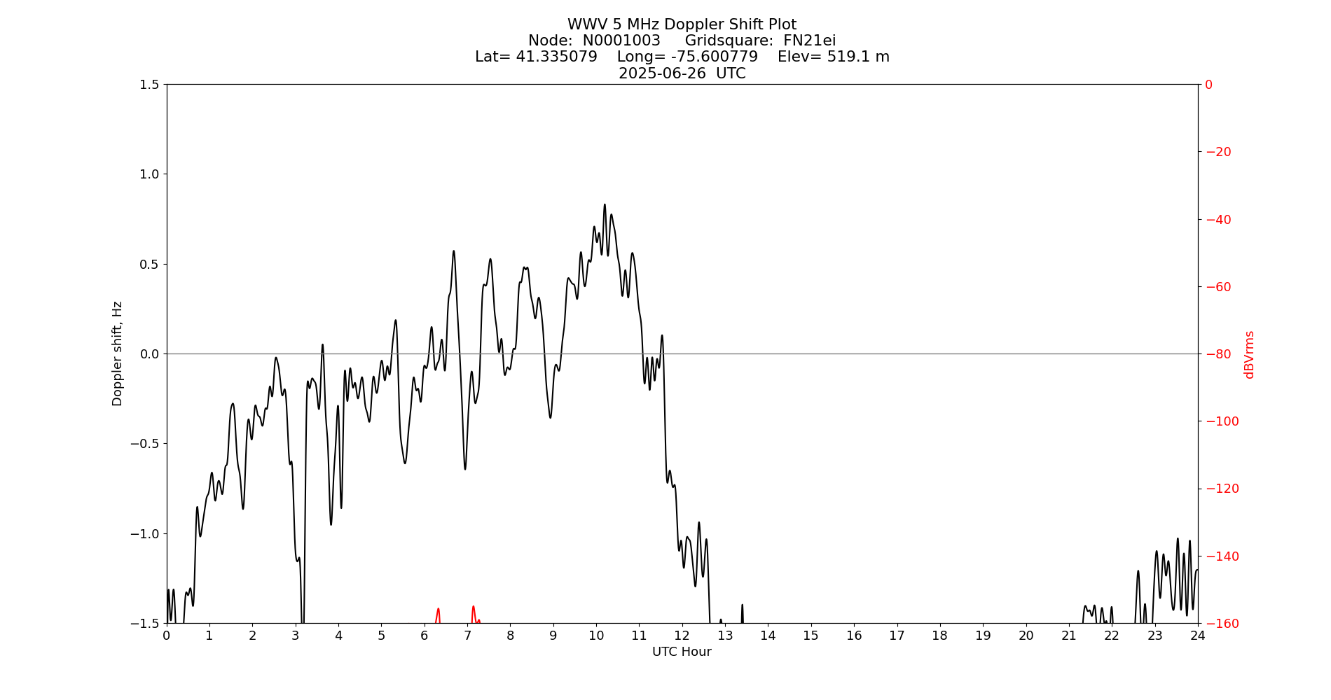 Graph for Observation Unavailable