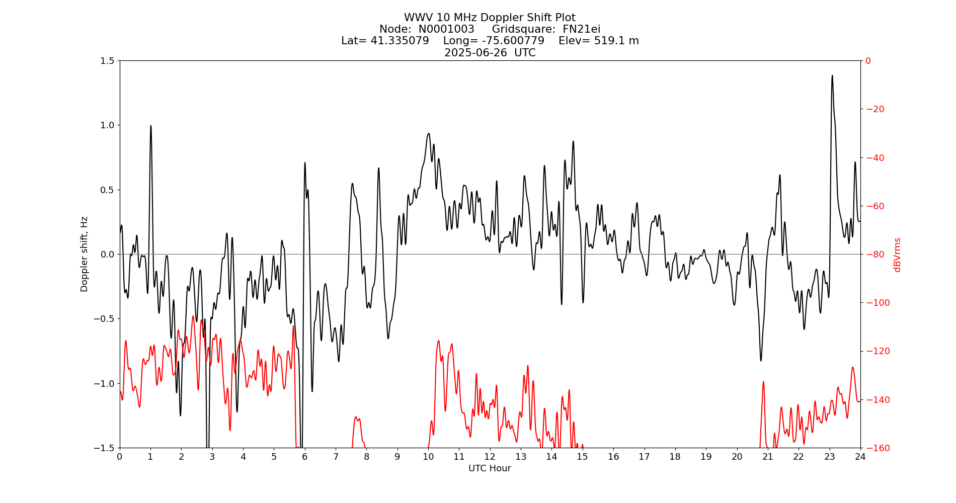 Graph for Observation Unavailable