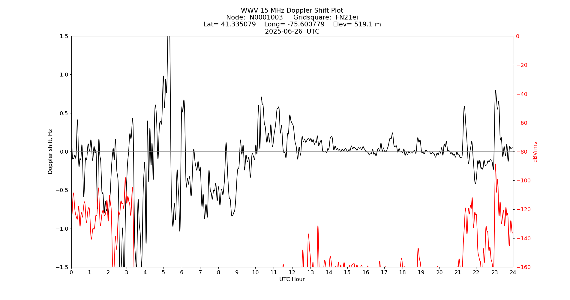Graph for Observation Unavailable