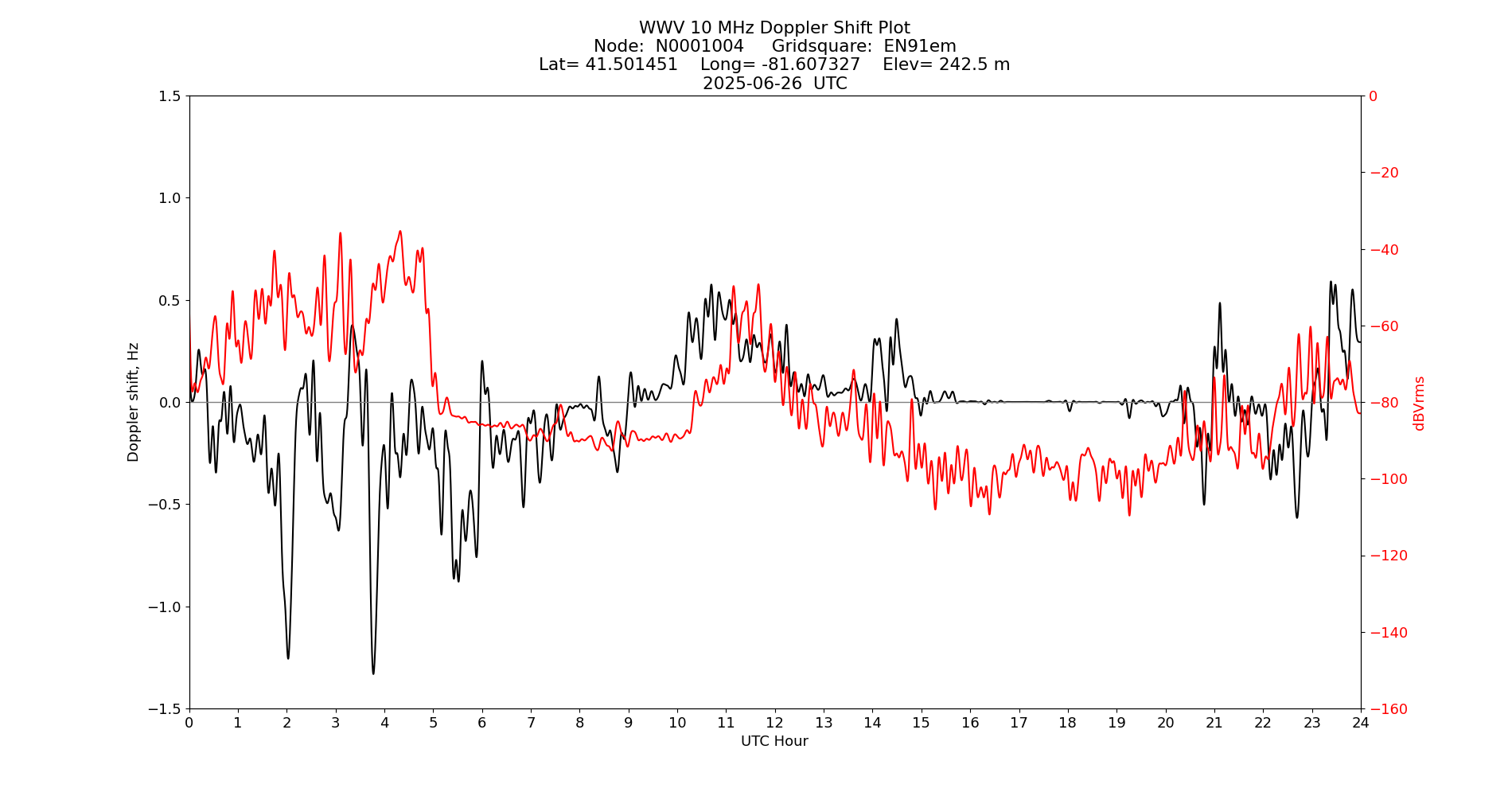 Graph for Observation Unavailable