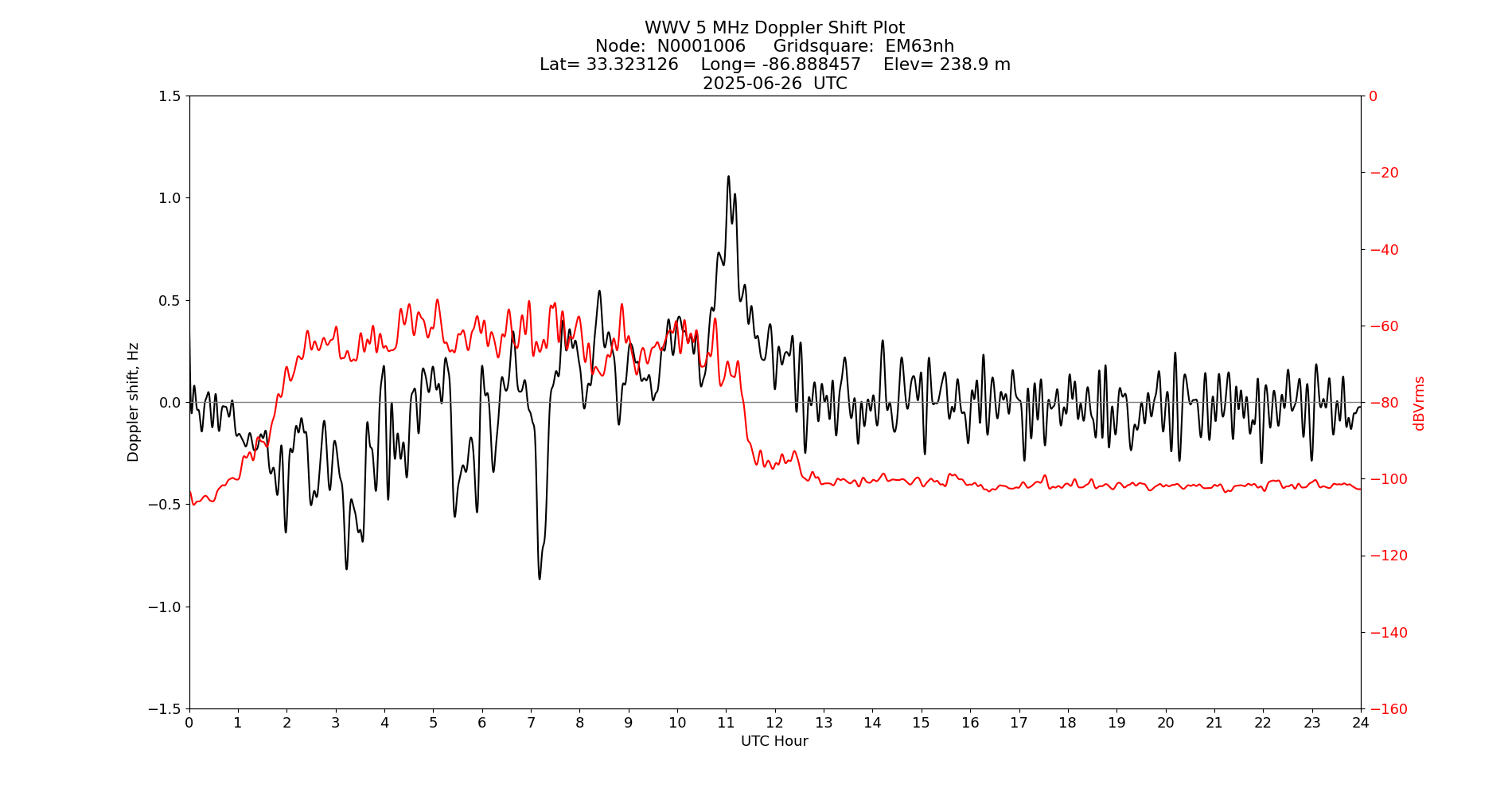 Graph for Observation Unavailable