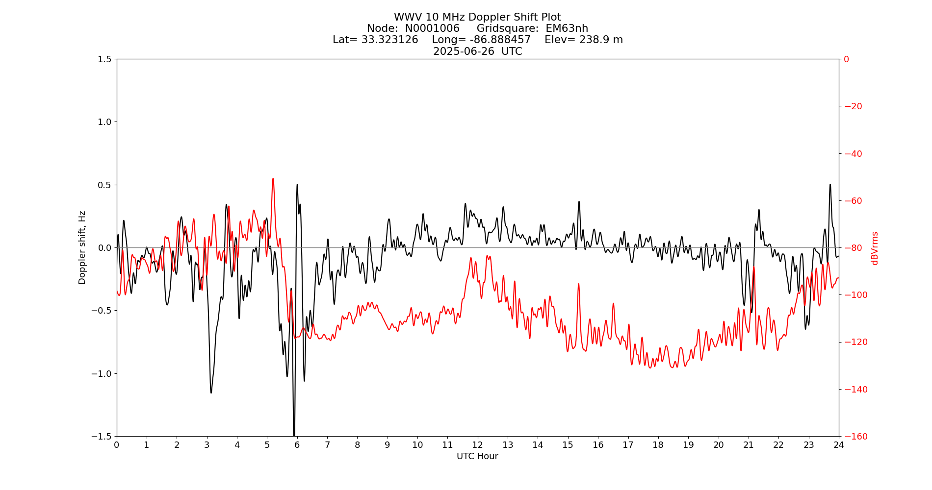Graph for Observation Unavailable