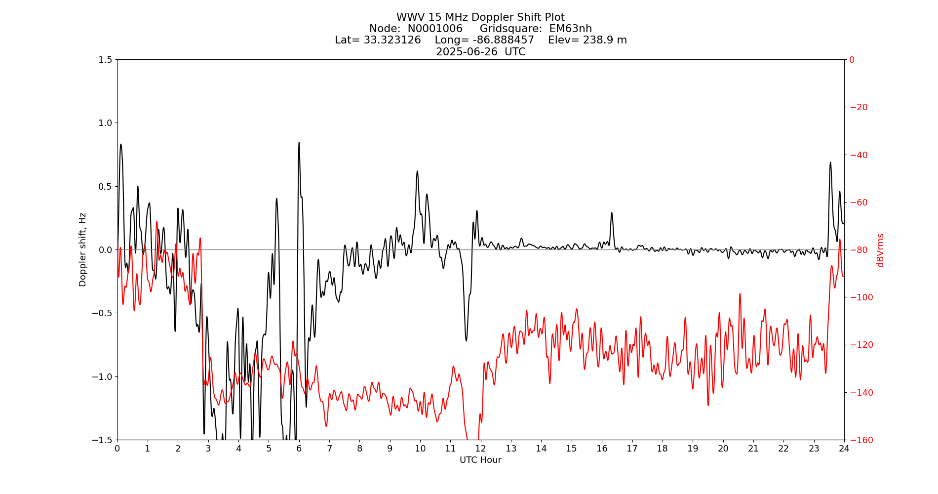 Graph for Observation Unavailable