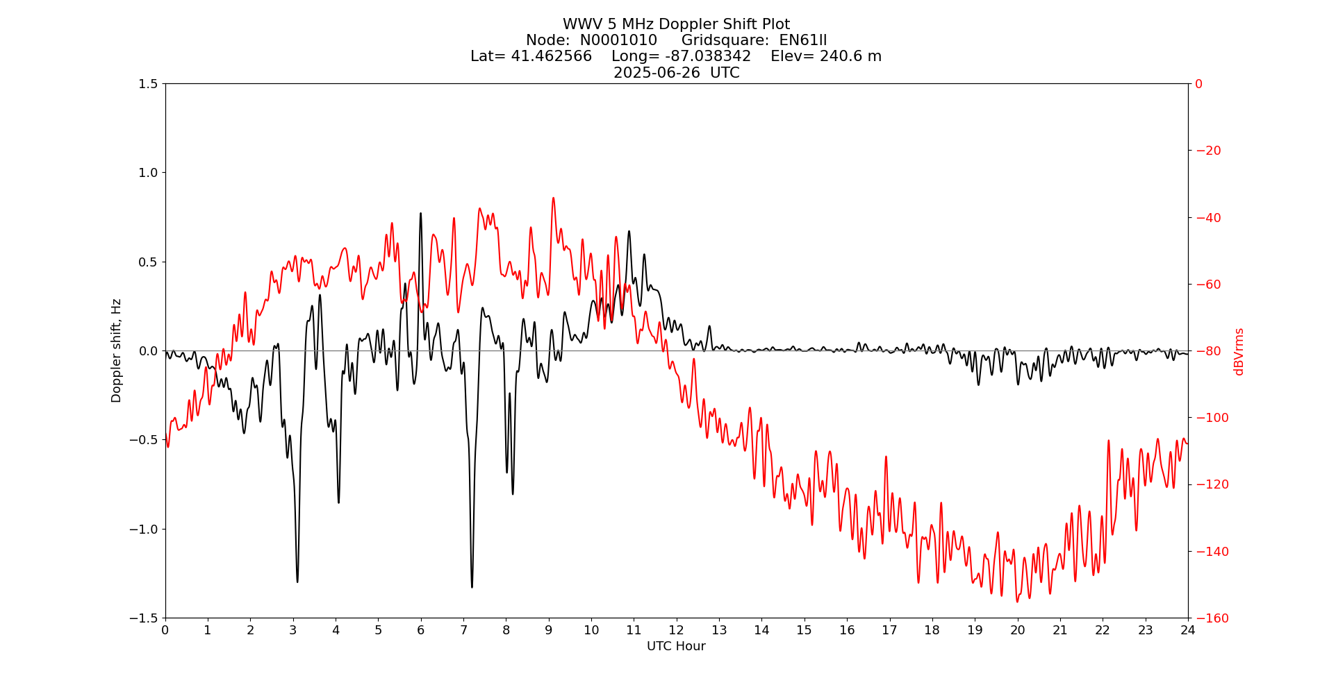 Graph for Observation Unavailable