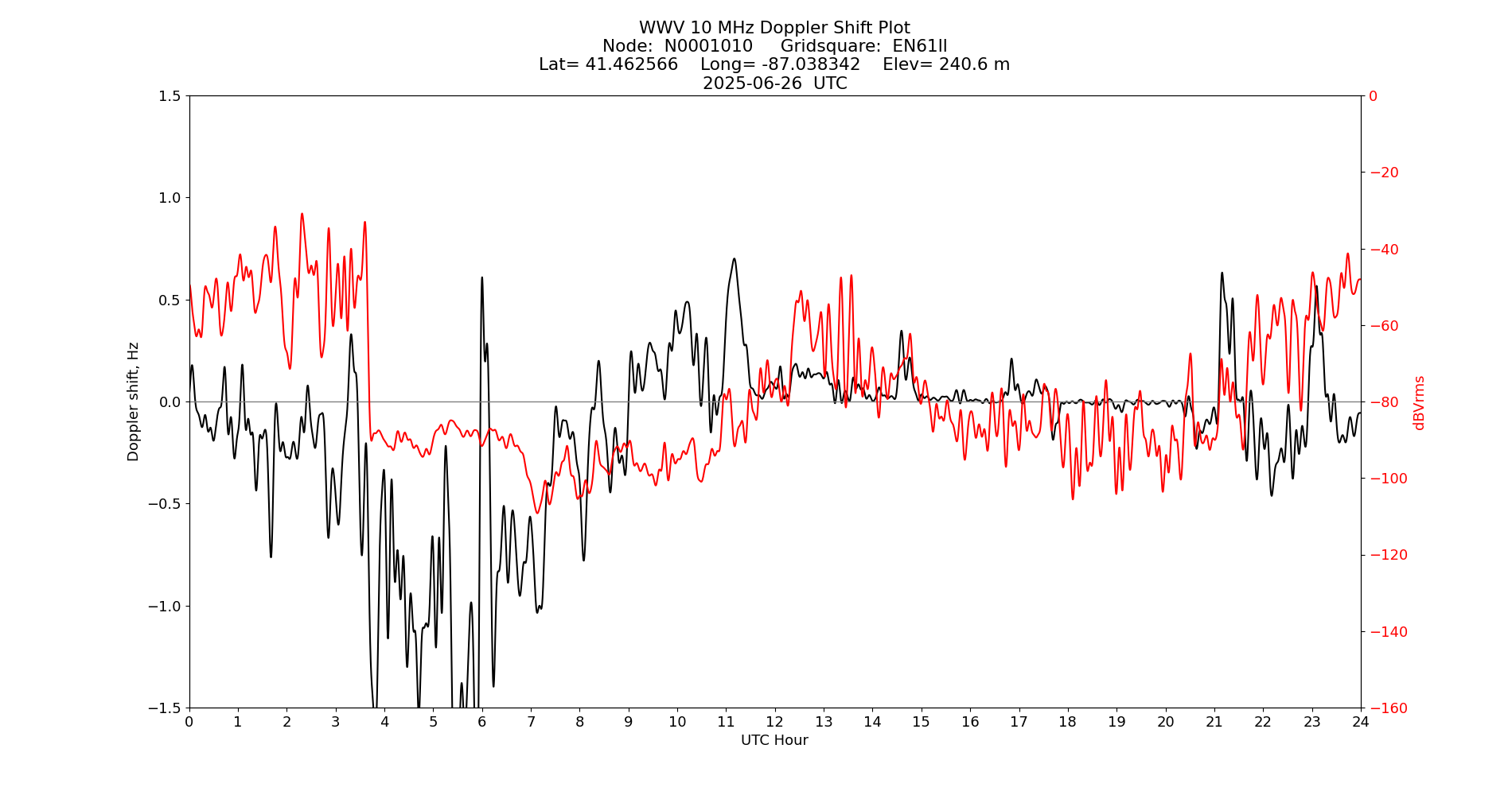 Graph for Observation Unavailable