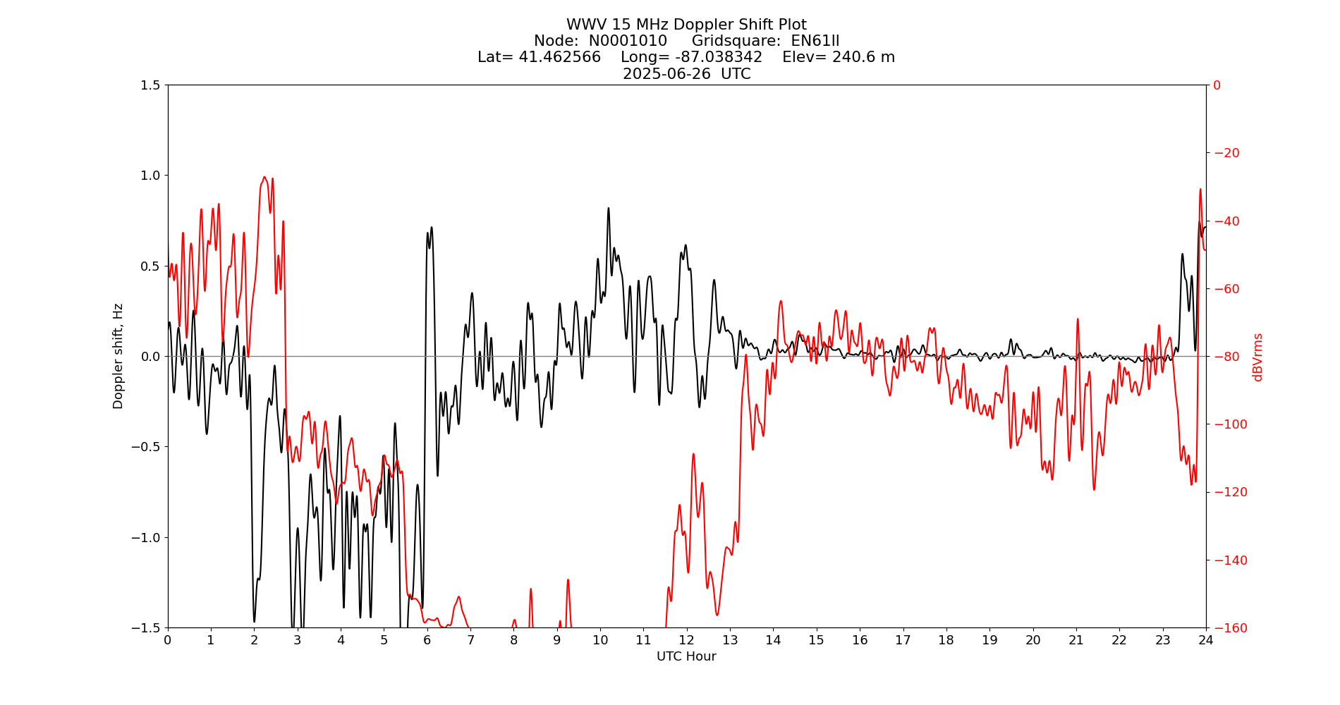 Graph for Observation Unavailable