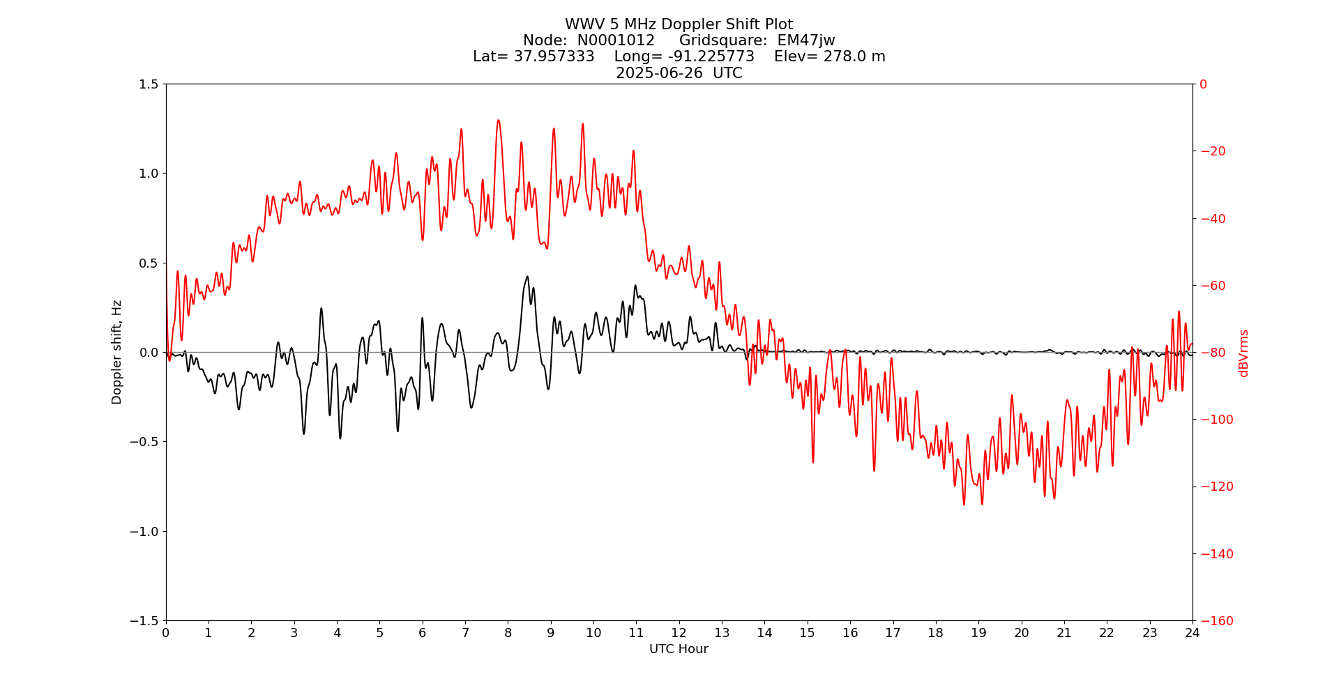 Graph for Observation Unavailable