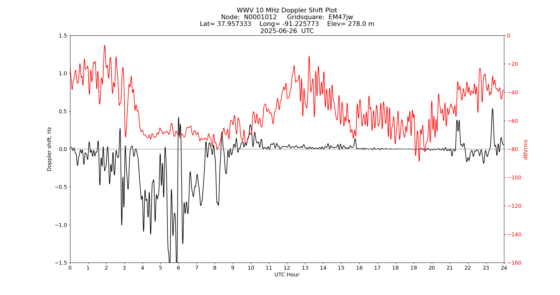 Graph for Observation Unavailable