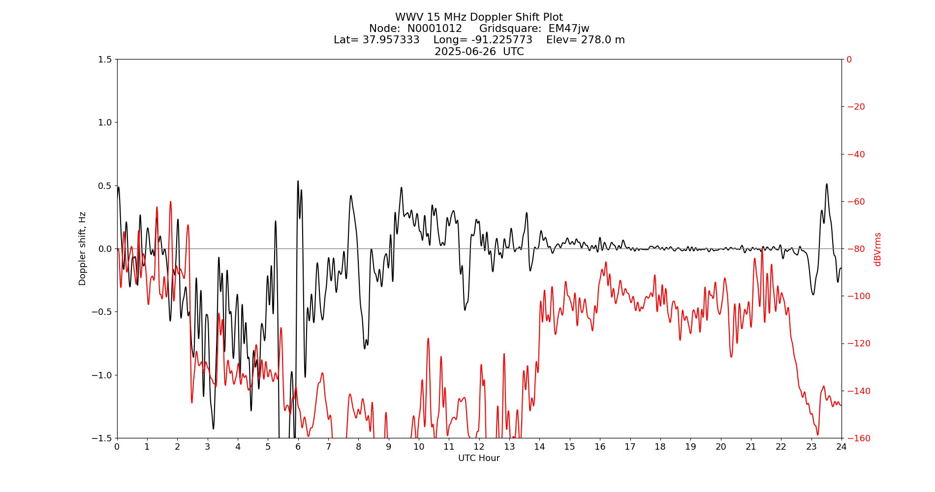 Graph for Observation Unavailable