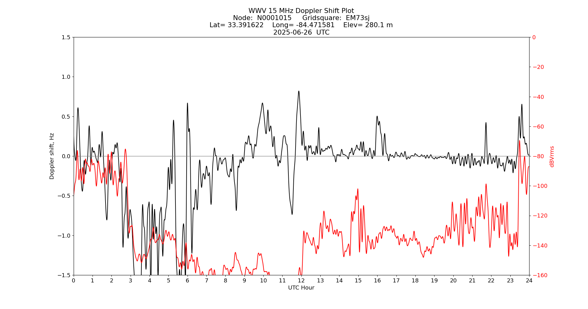 Graph for Observation Unavailable