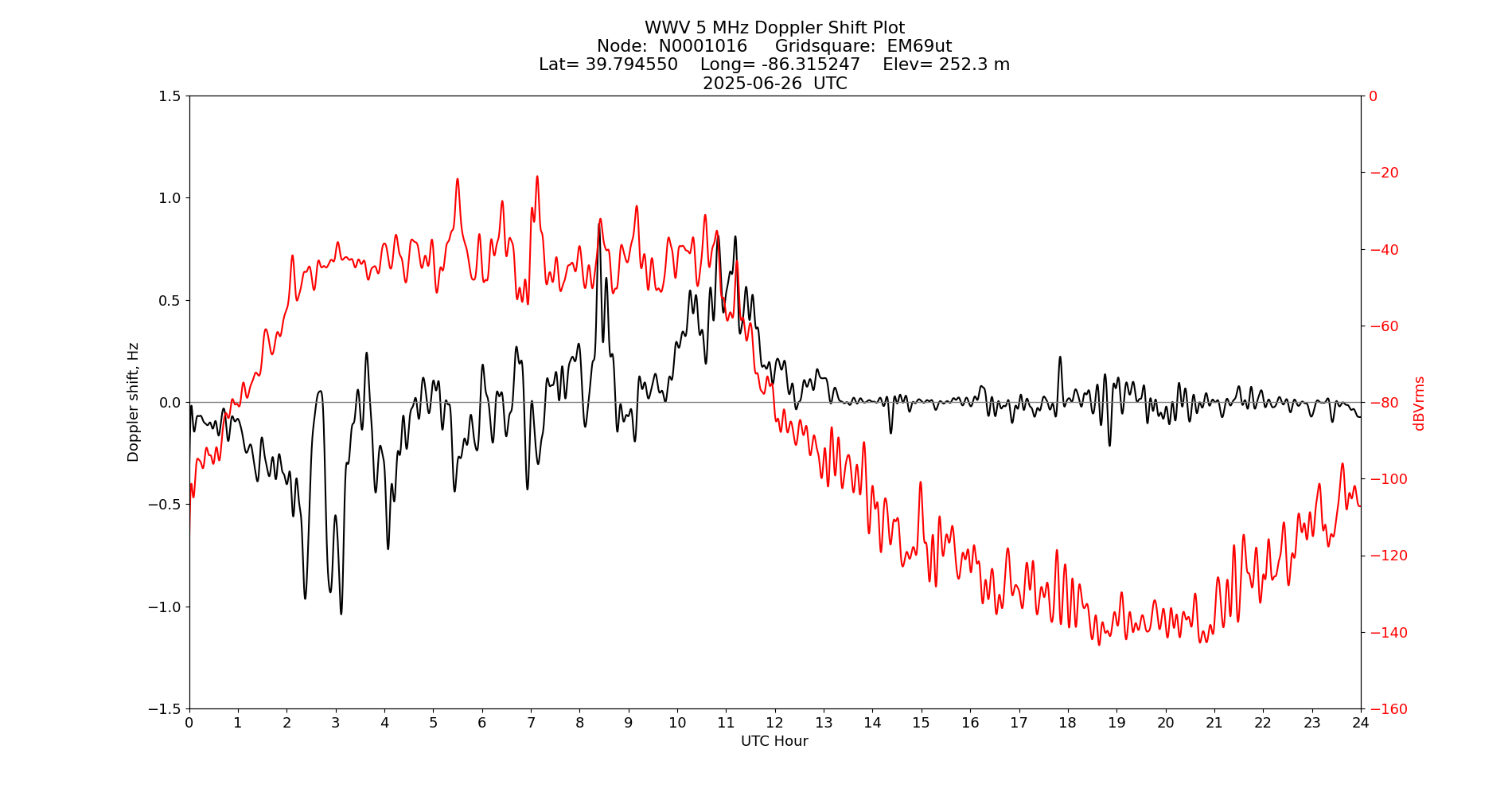 Graph for Observation Unavailable