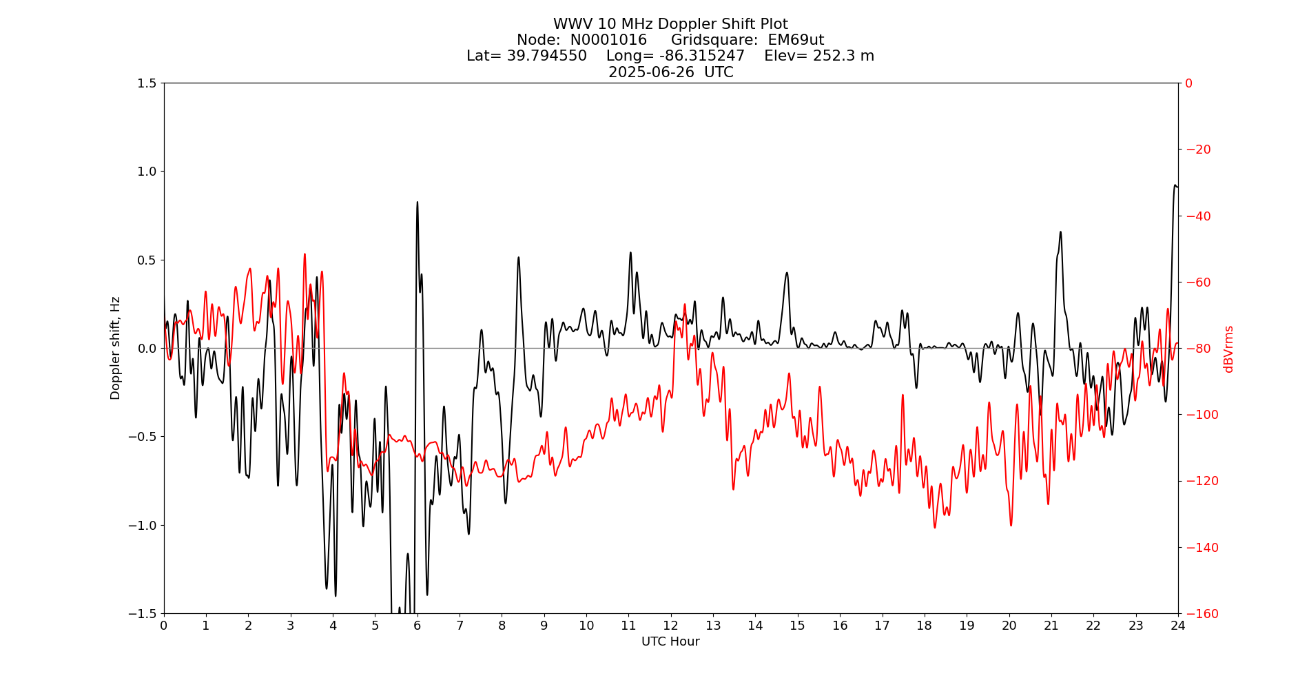 Graph for Observation Unavailable