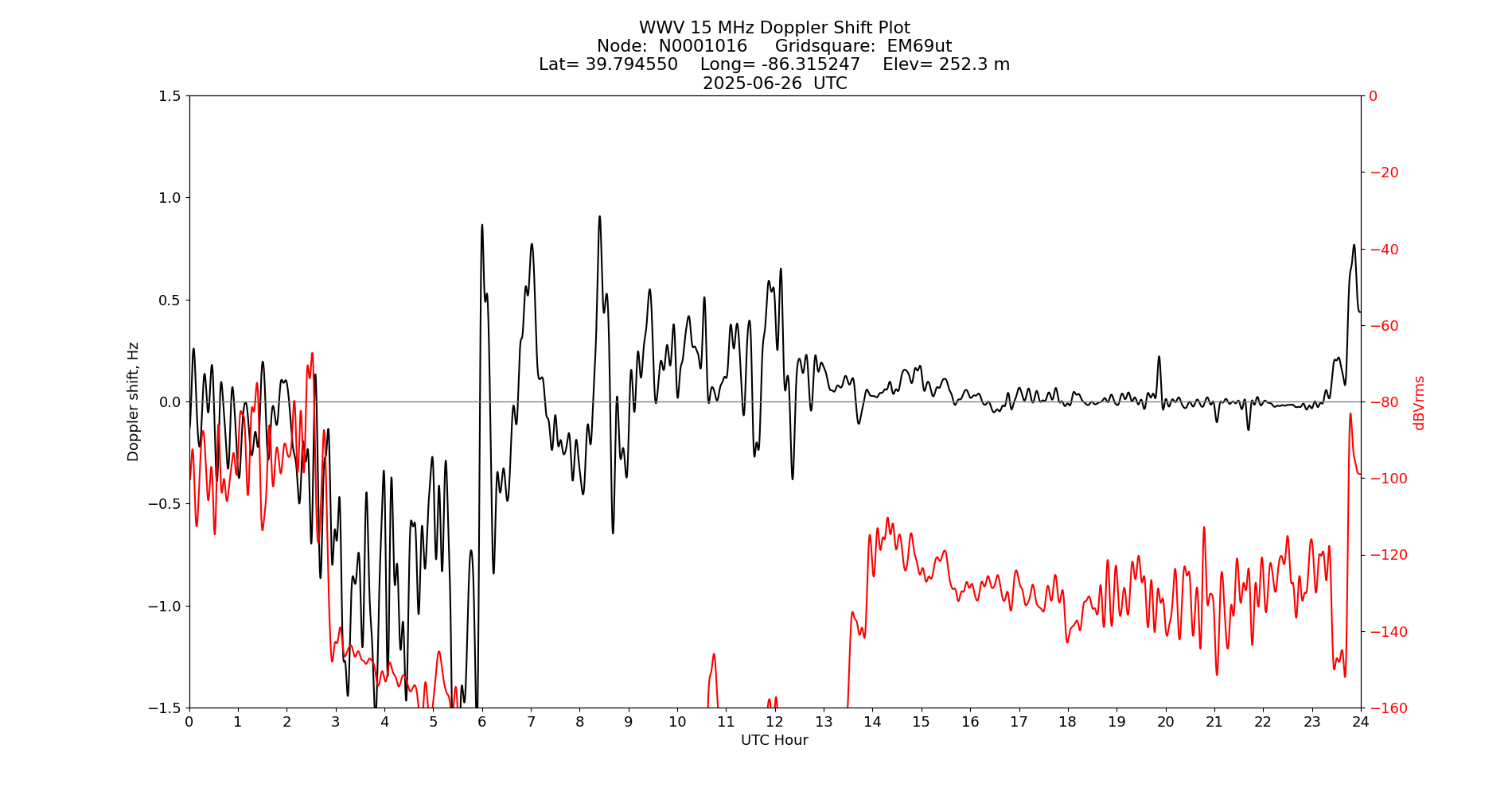 Graph for Observation Unavailable