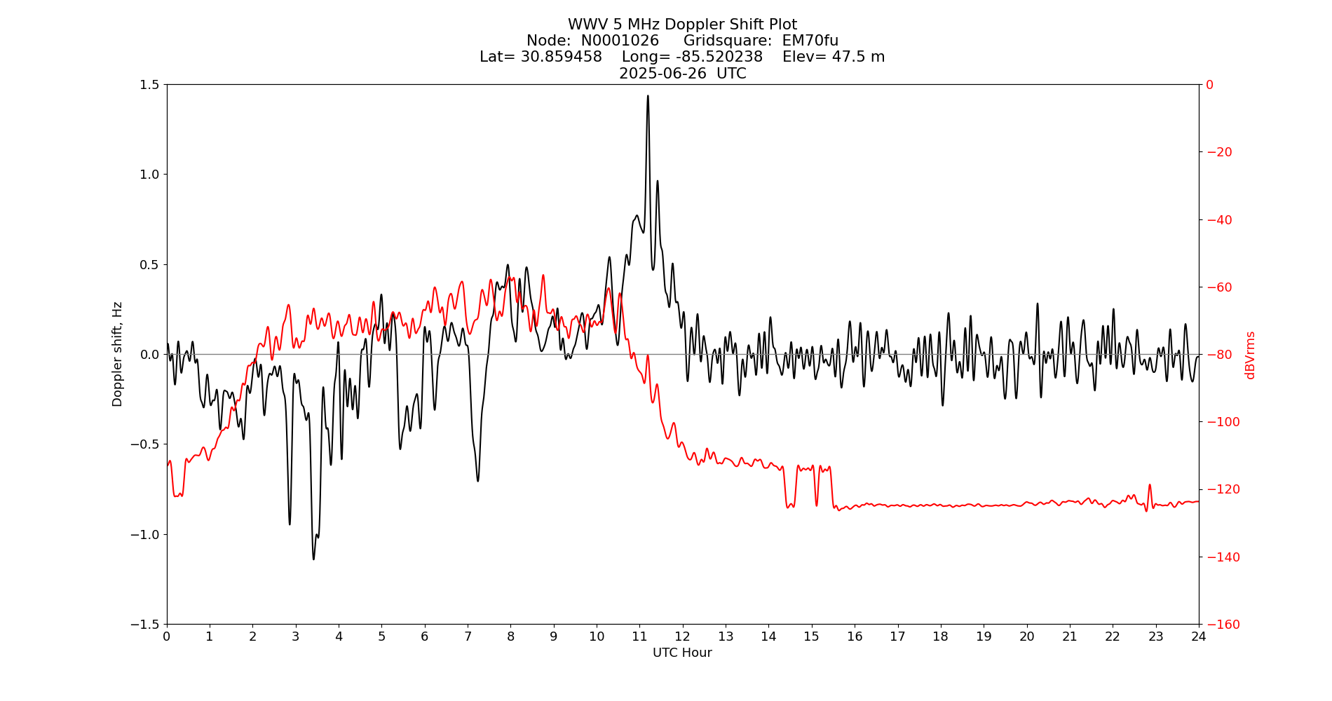 Graph for Observation Unavailable