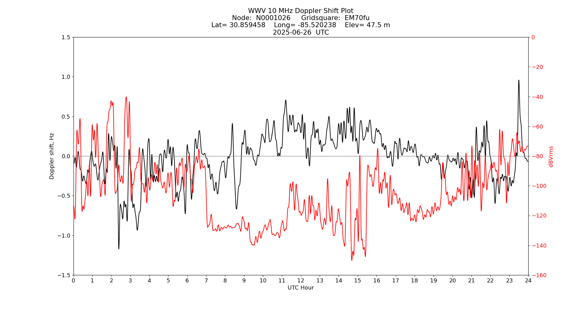 Graph for Observation Unavailable