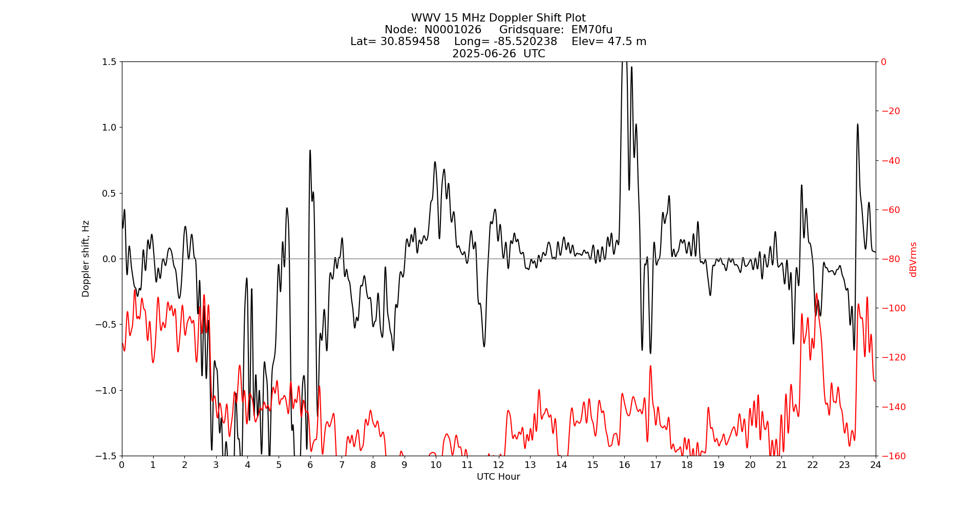 Graph for Observation Unavailable