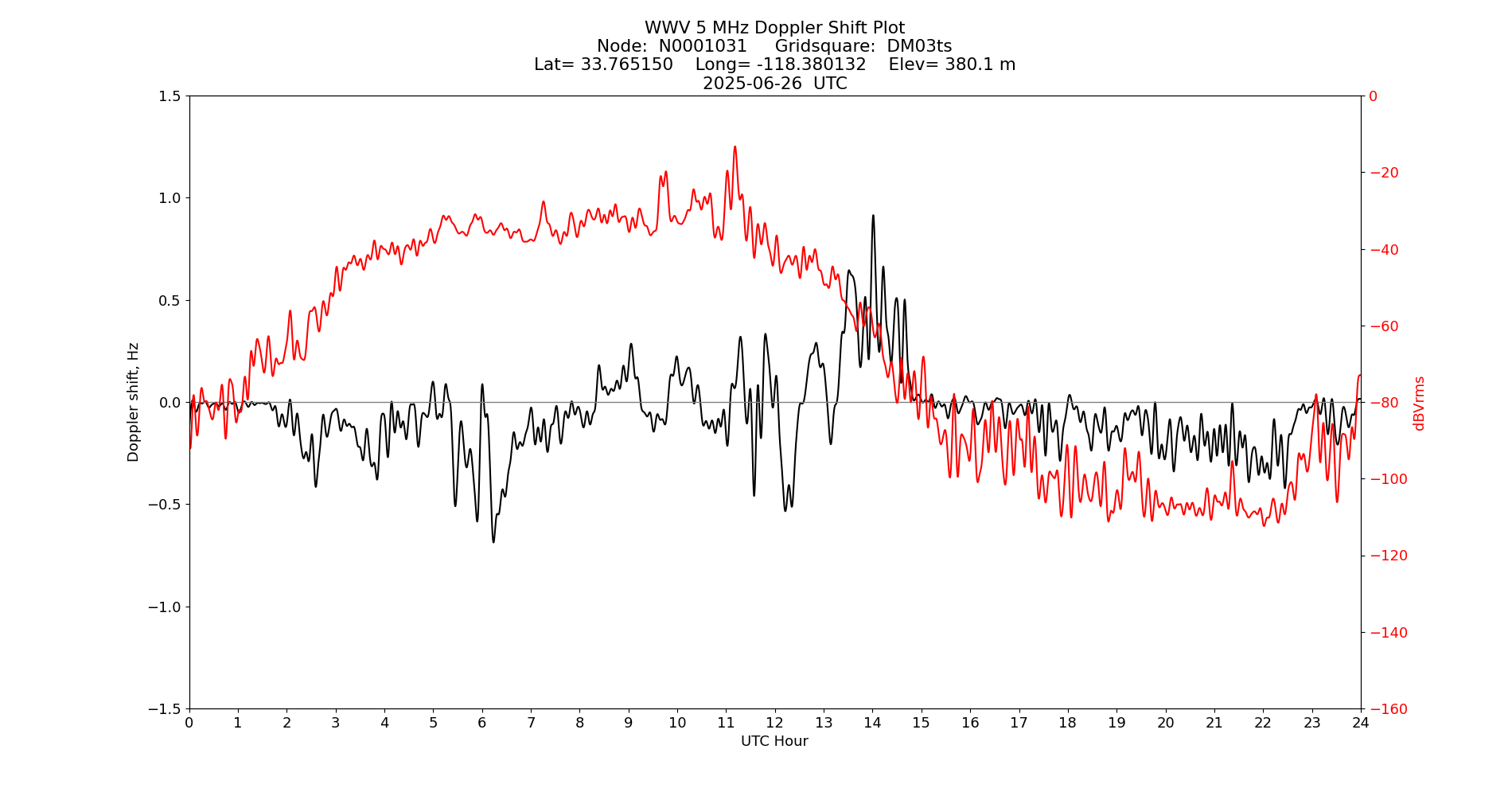 Graph for Observation Unavailable