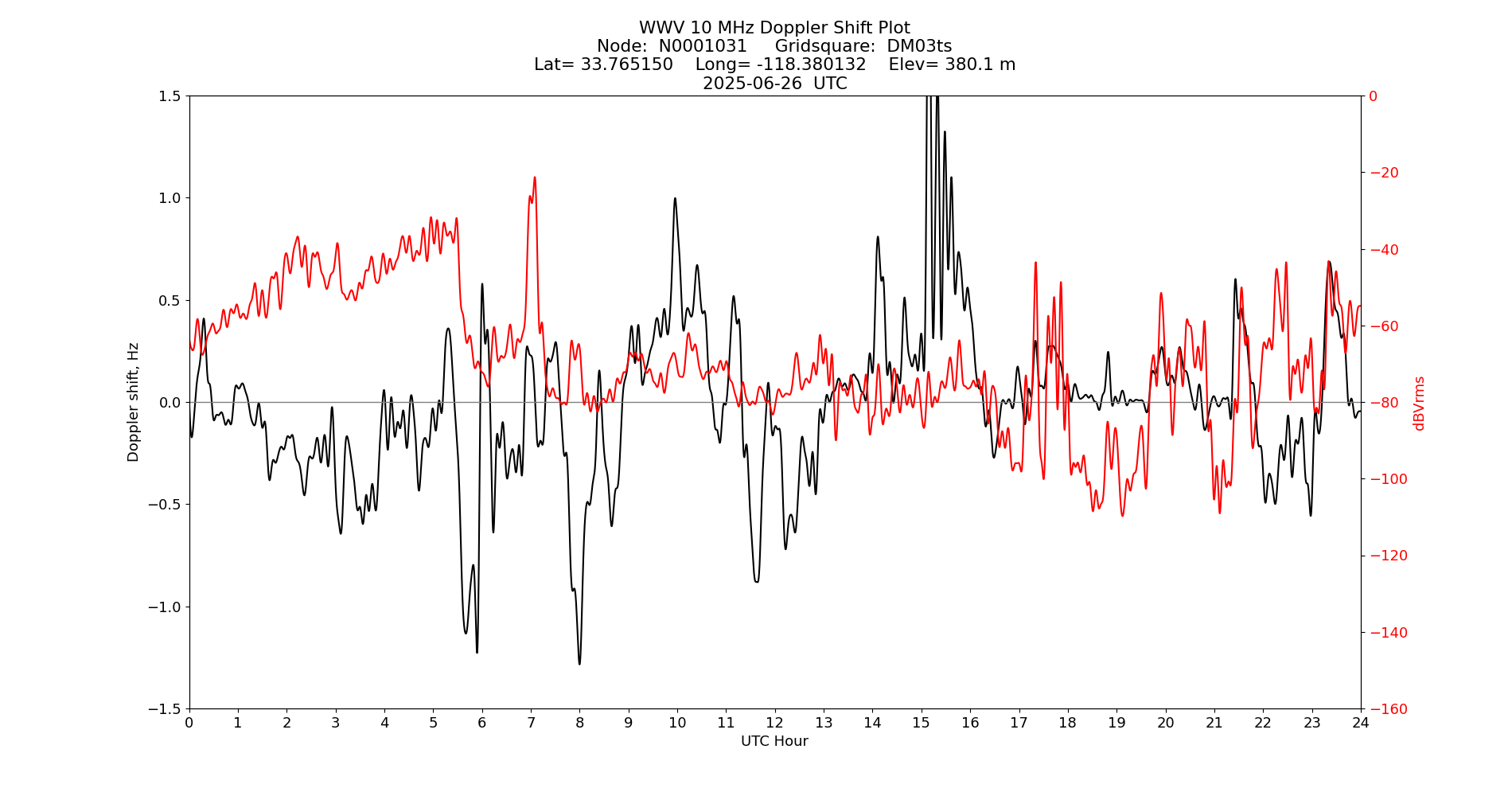 Graph for Observation Unavailable