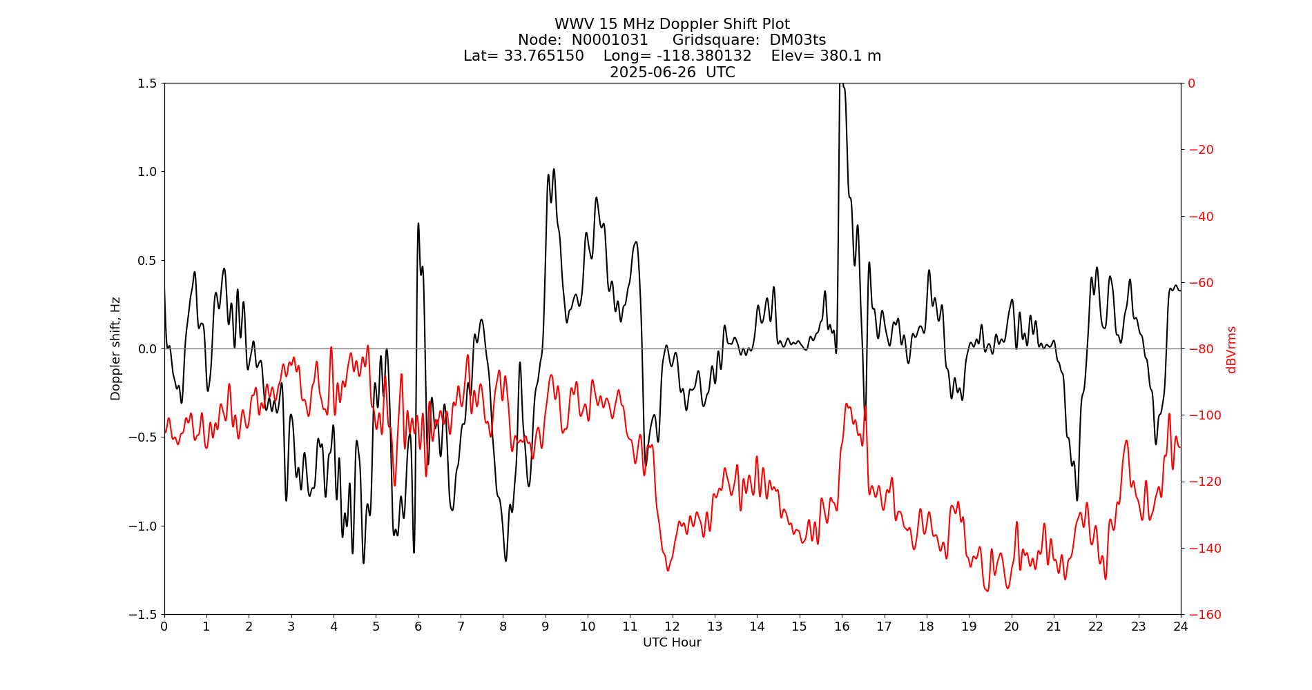 Graph for Observation Unavailable