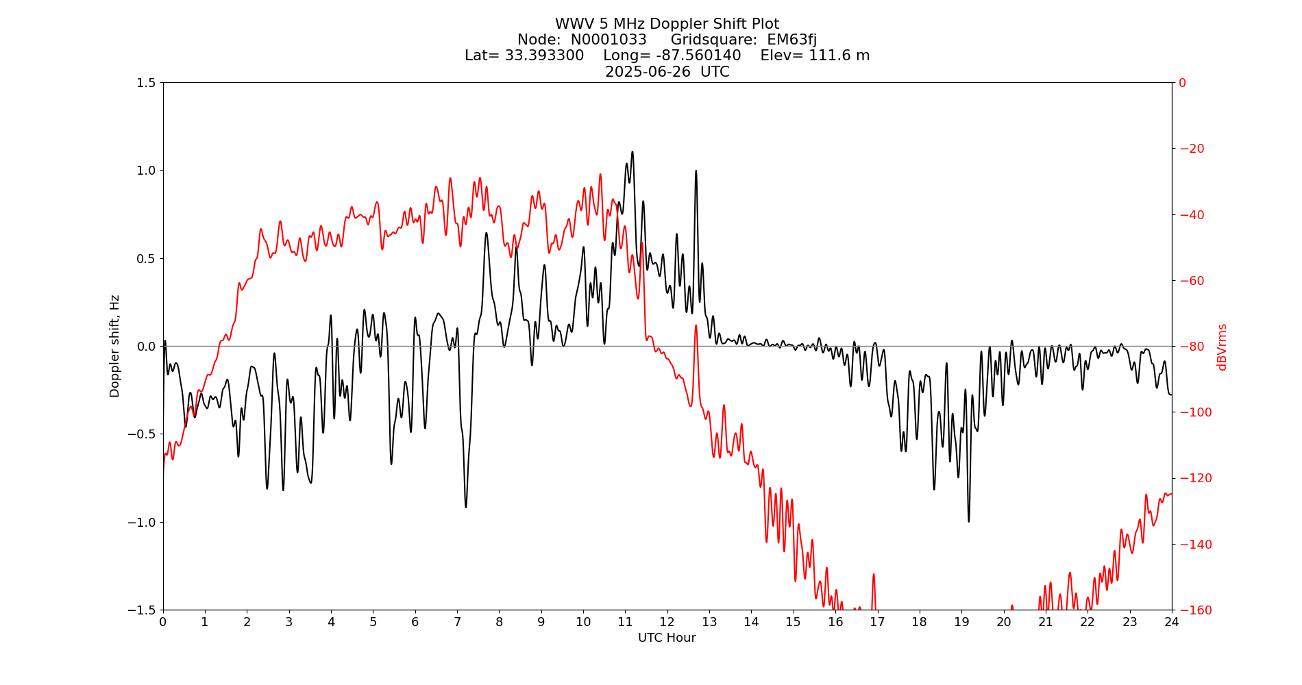 Graph for Observation Unavailable