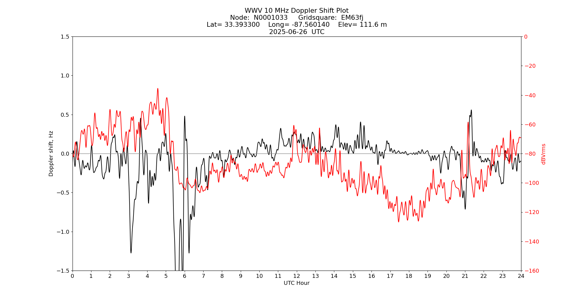 Graph for Observation Unavailable