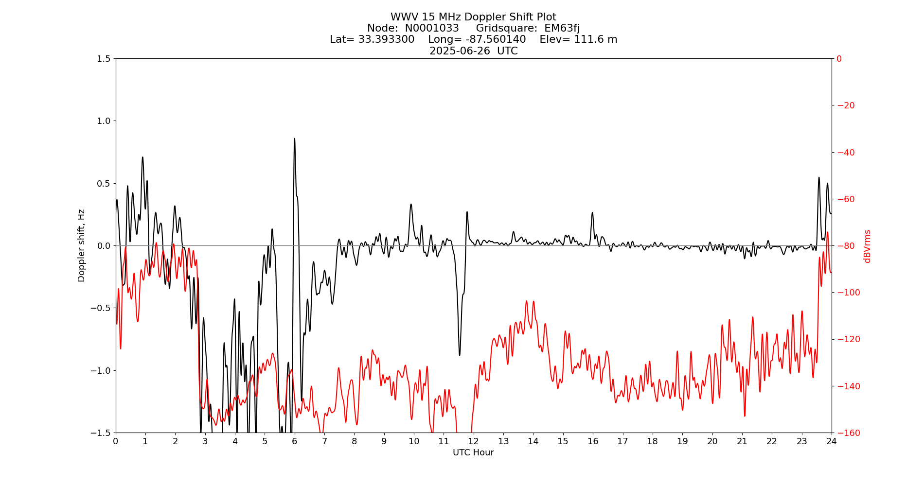 Graph for Observation Unavailable