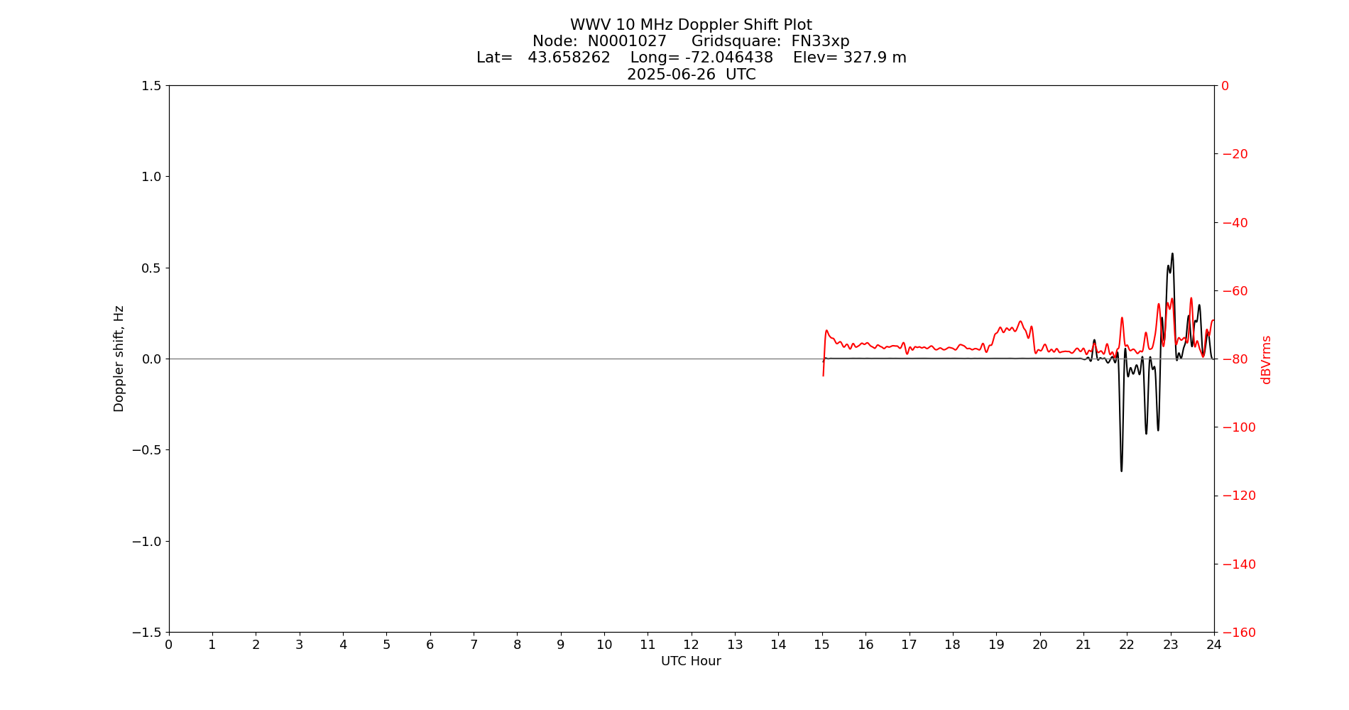 Graph for Observation Unavailable