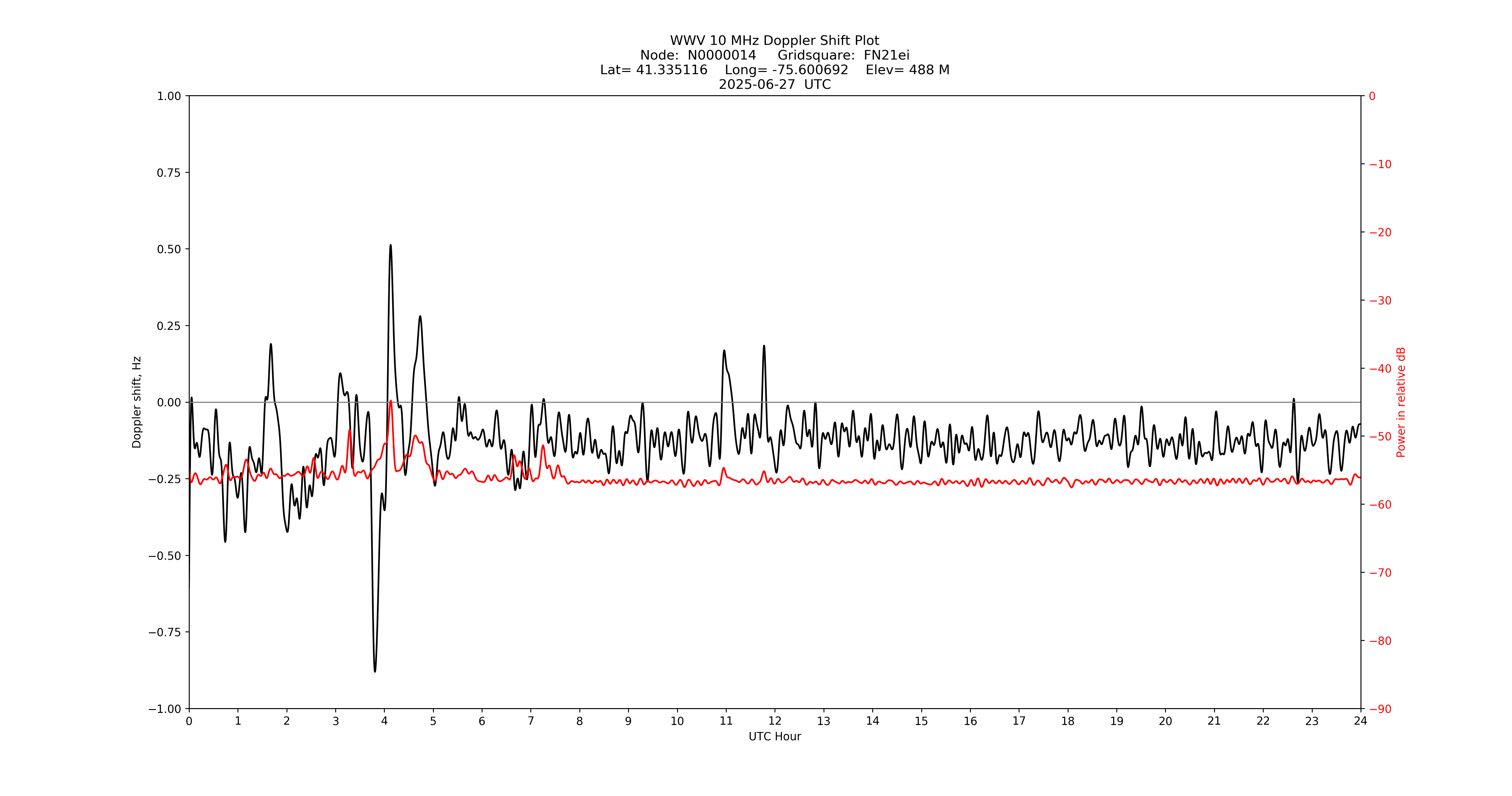 Graph for Observation Unavailable