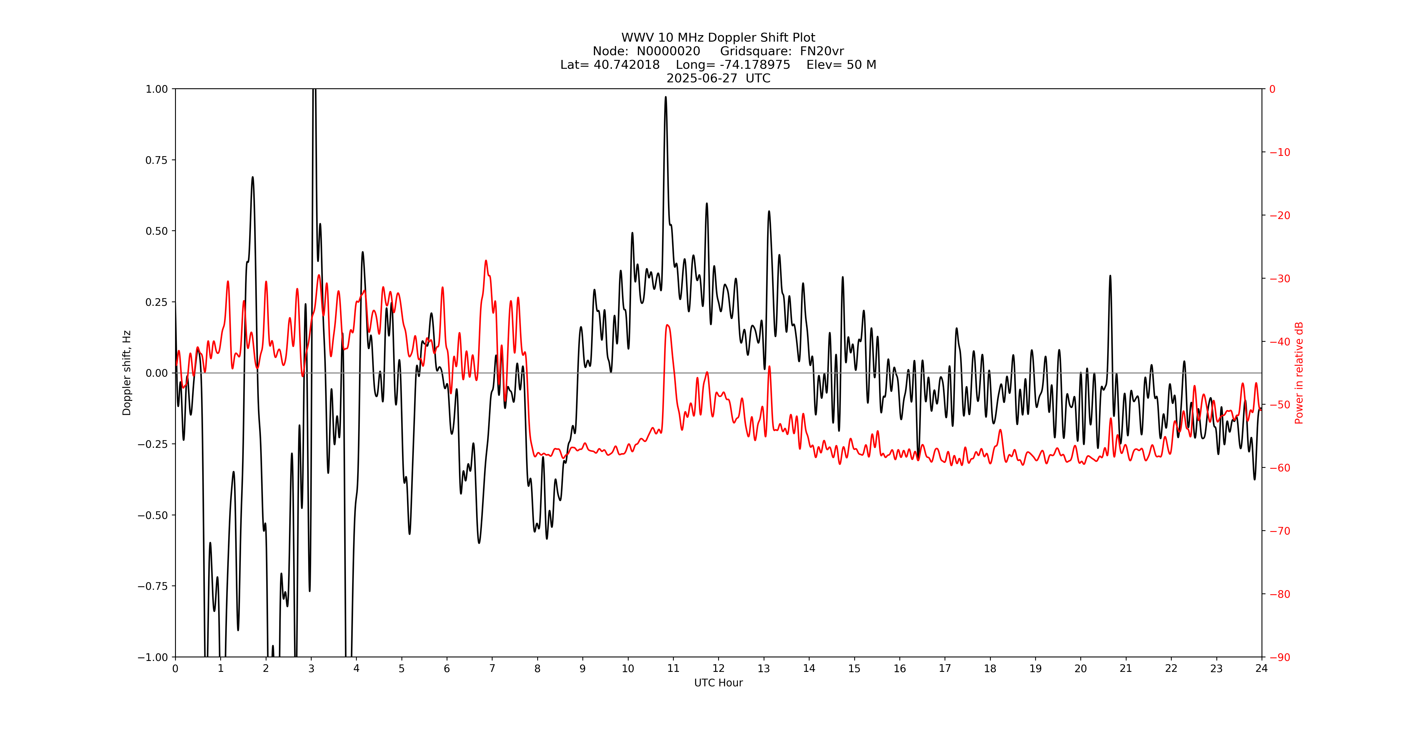 Graph for Observation Unavailable