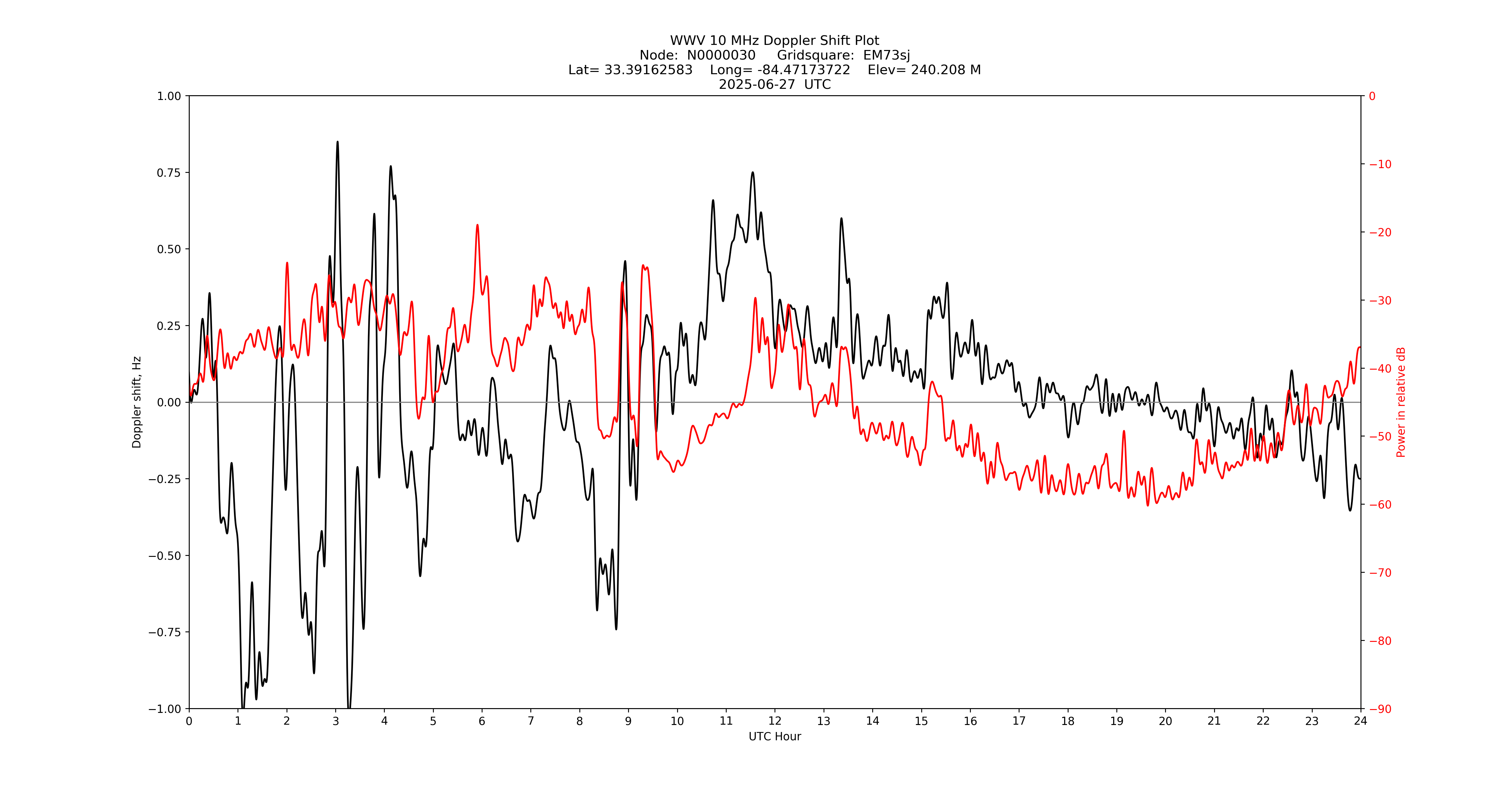Graph for Observation Unavailable