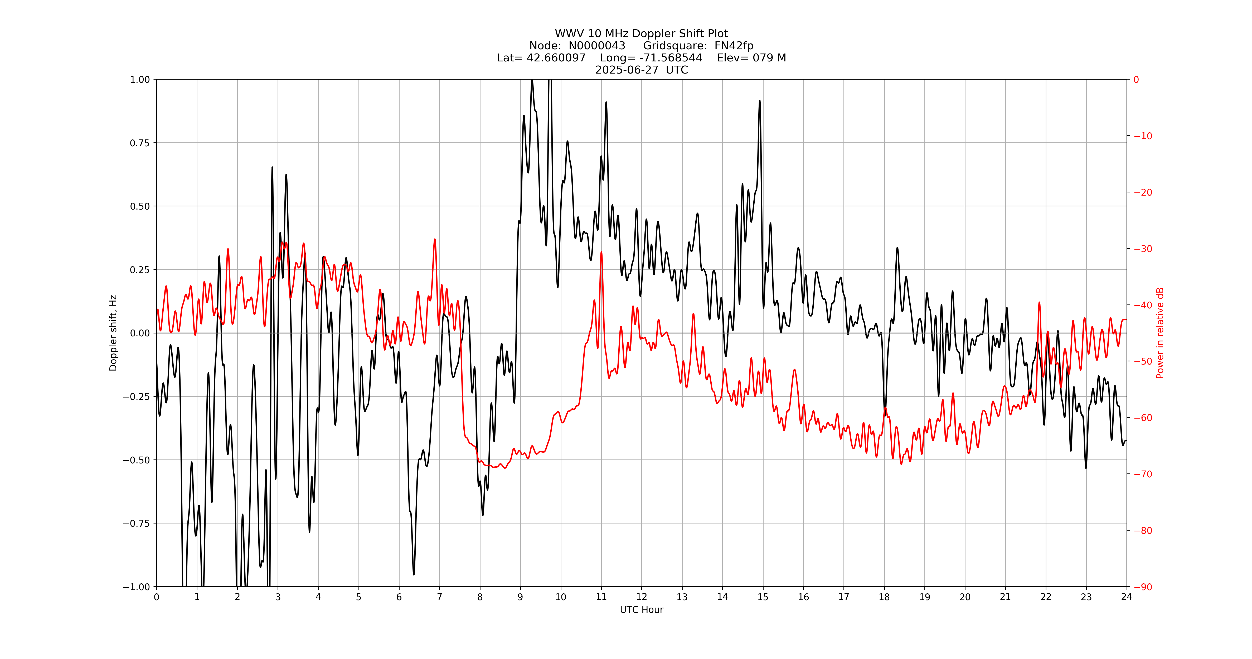 Graph for Observation Unavailable