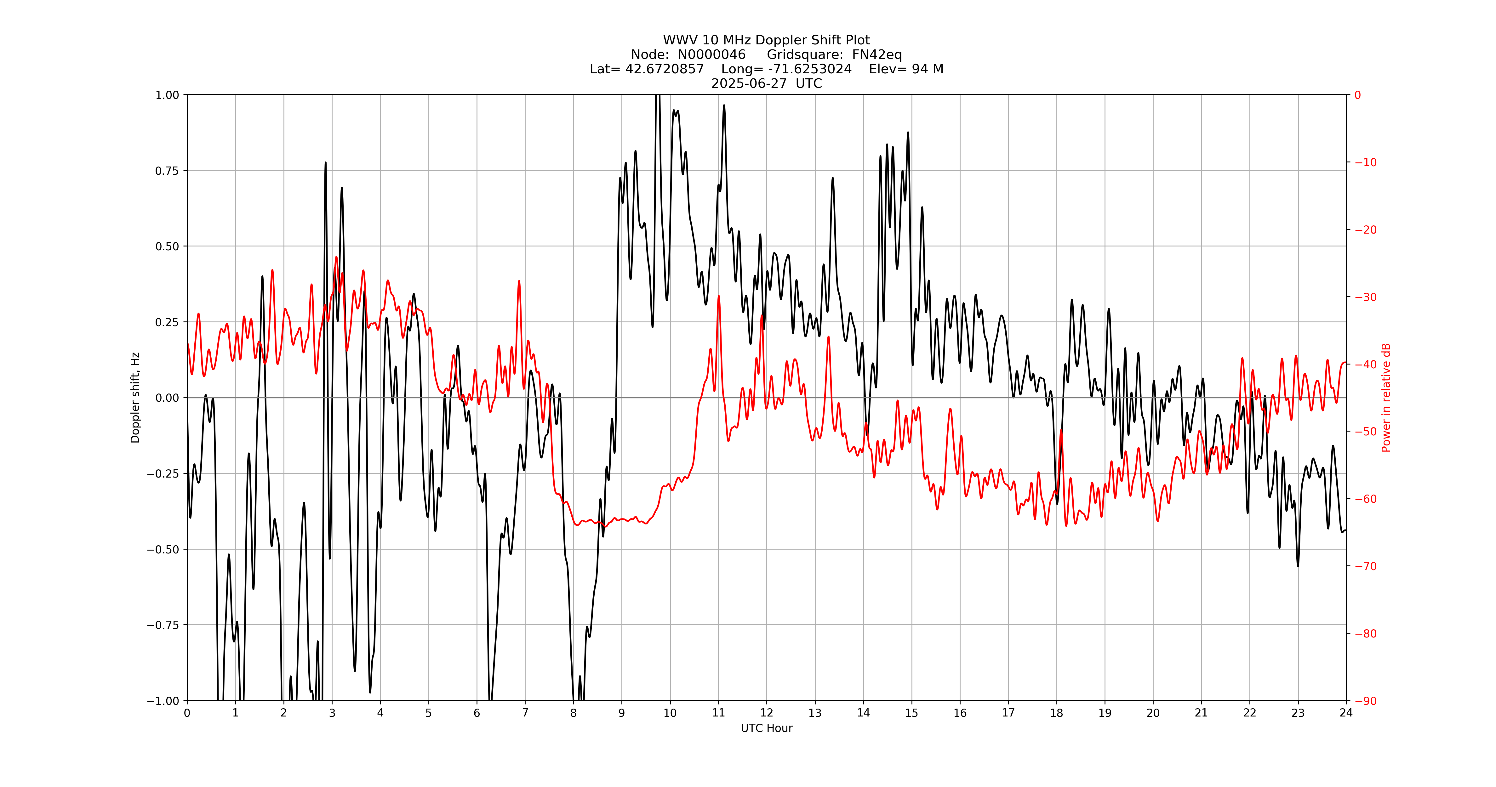 Graph for Observation Unavailable
