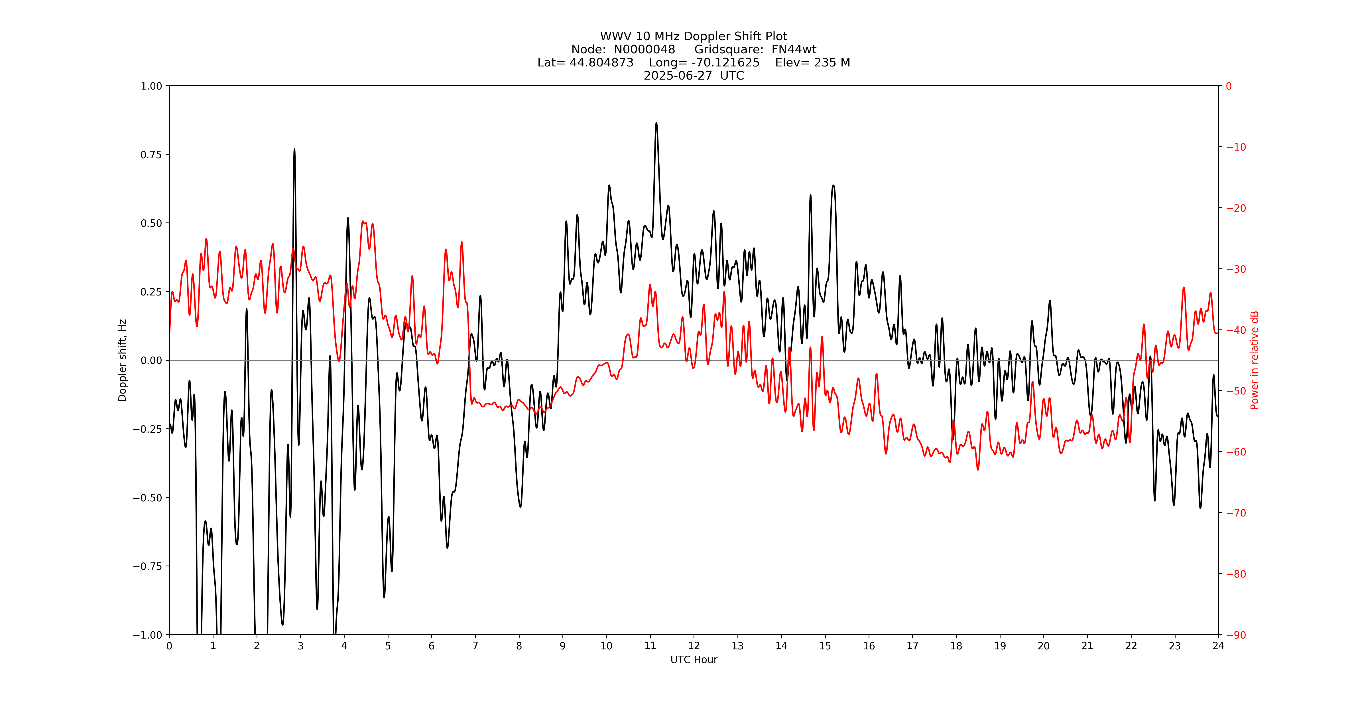 Graph for Observation Unavailable