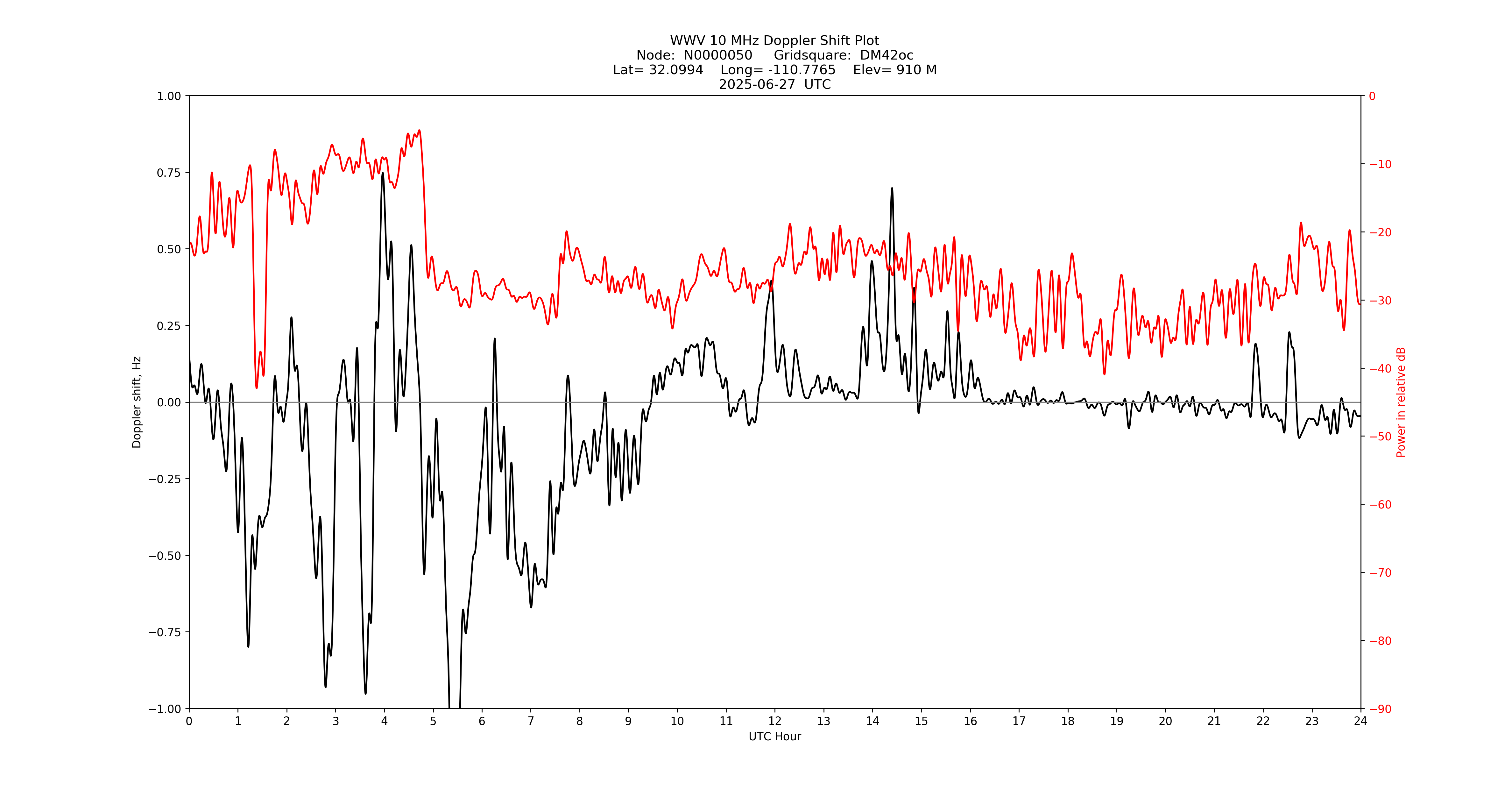 Graph for Observation Unavailable