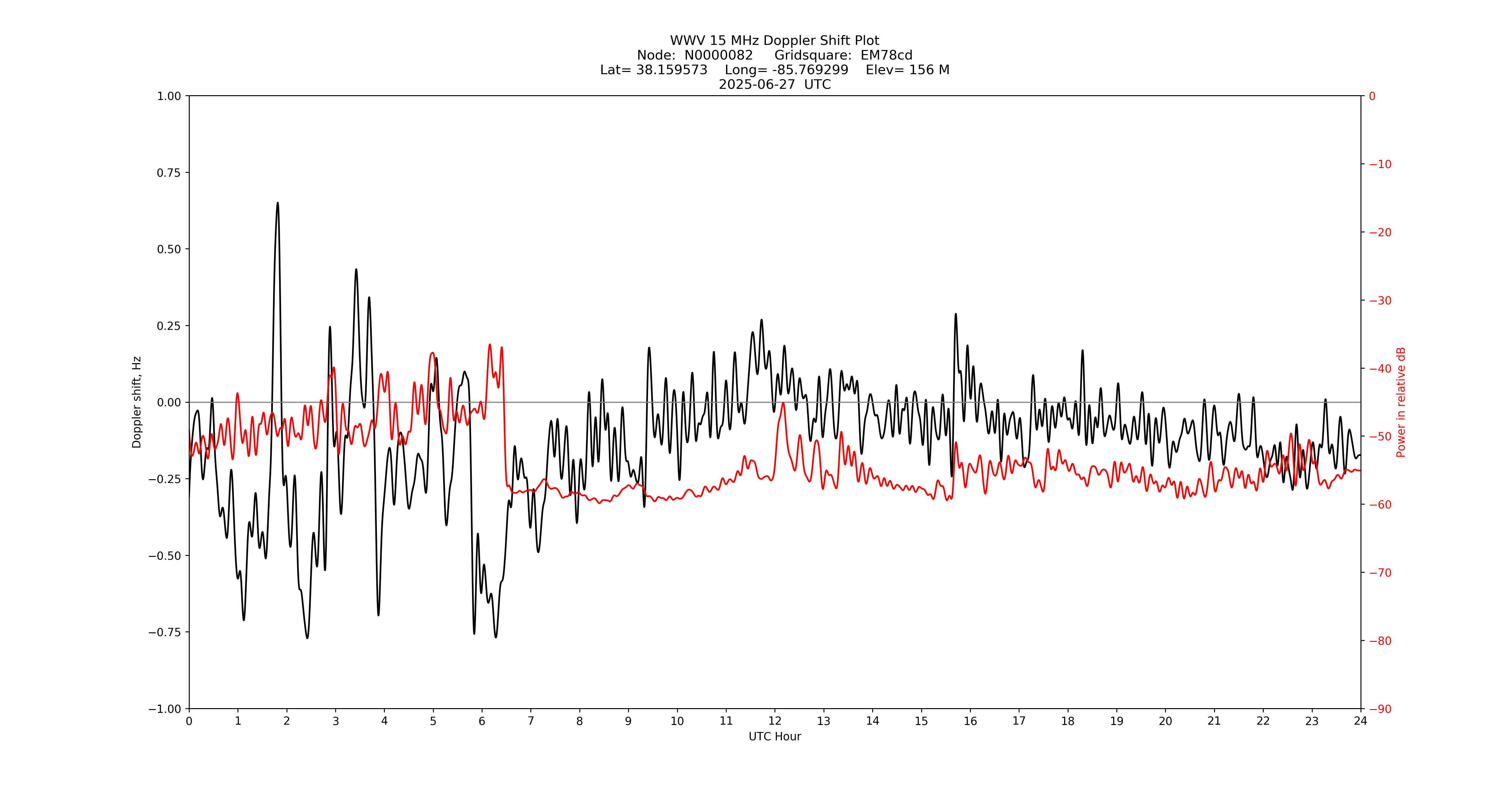 Graph for Observation Unavailable