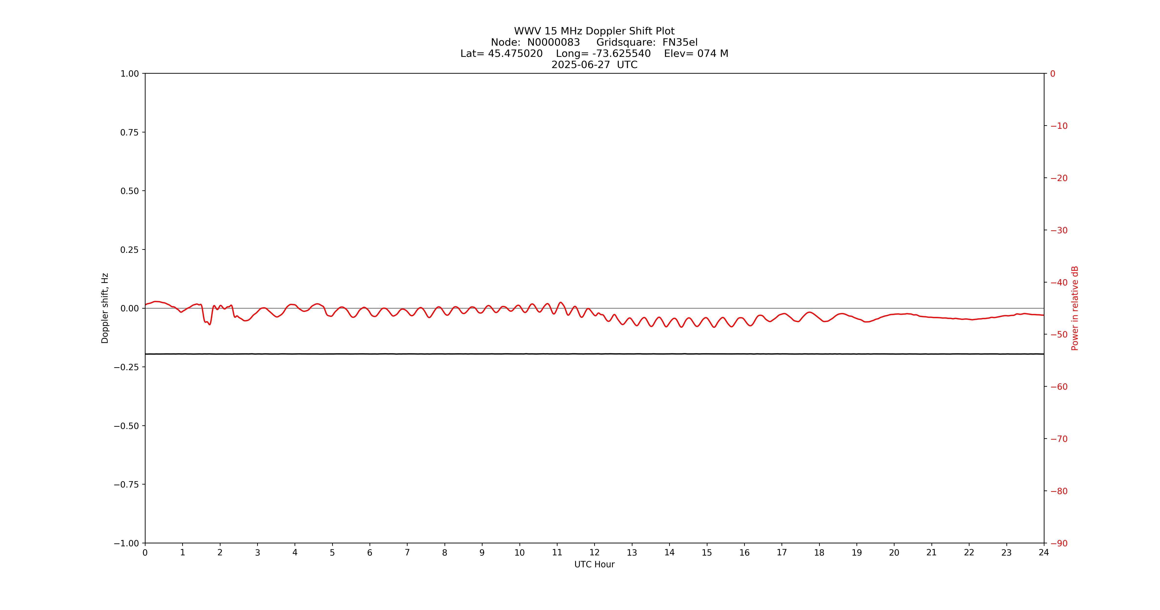 Graph for Observation Unavailable