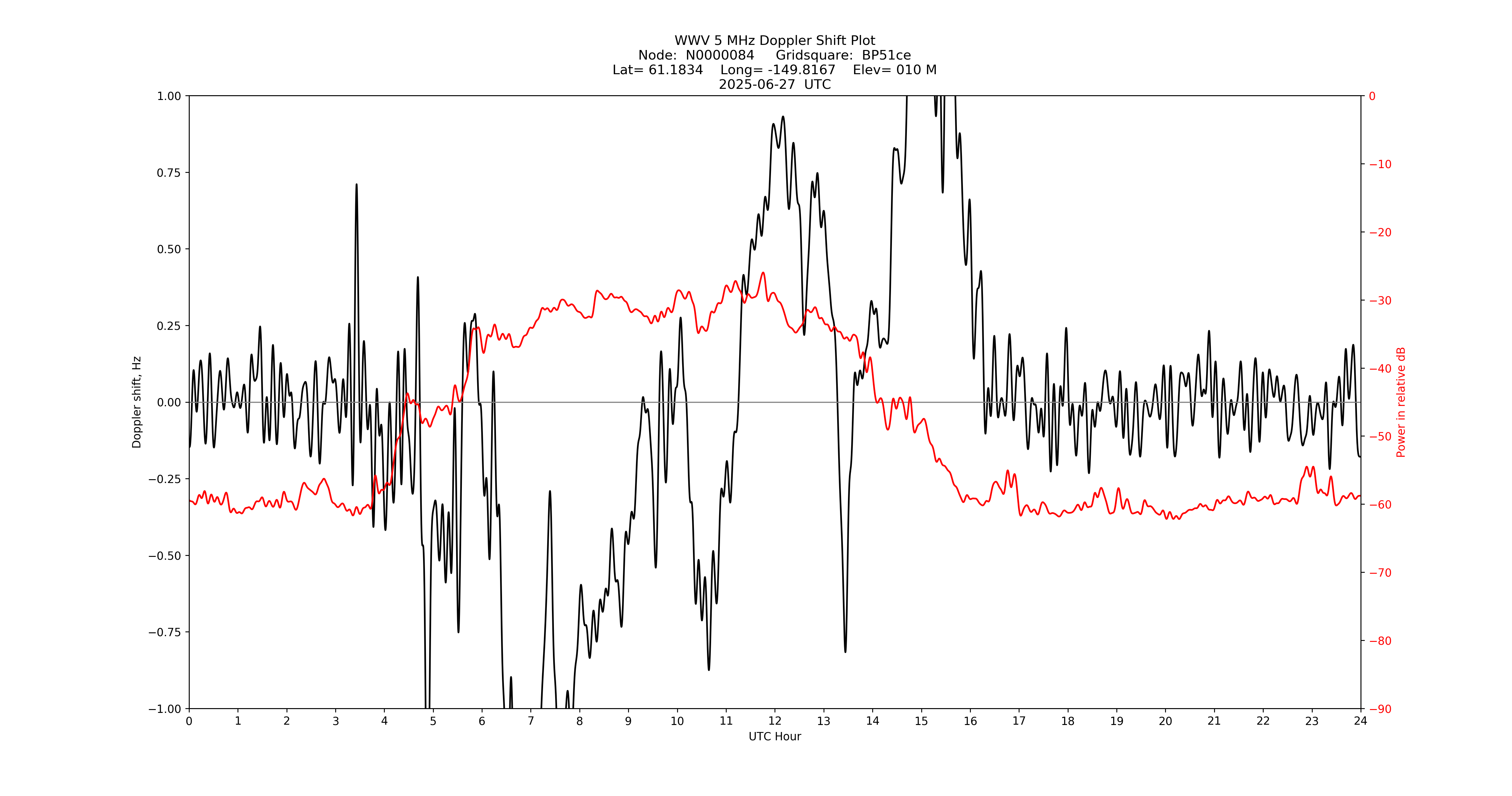 Graph for Observation Unavailable