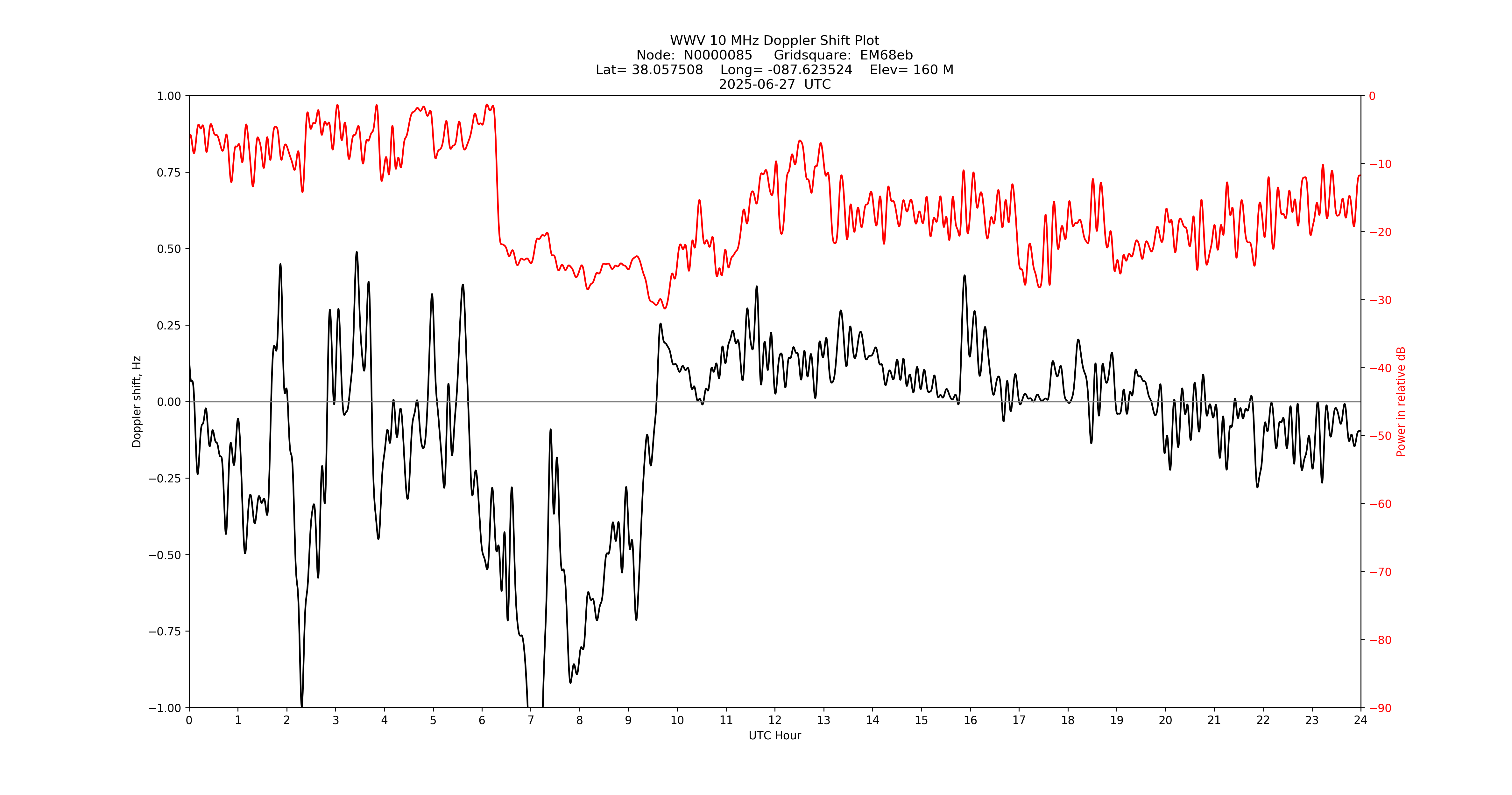 Graph for Observation Unavailable