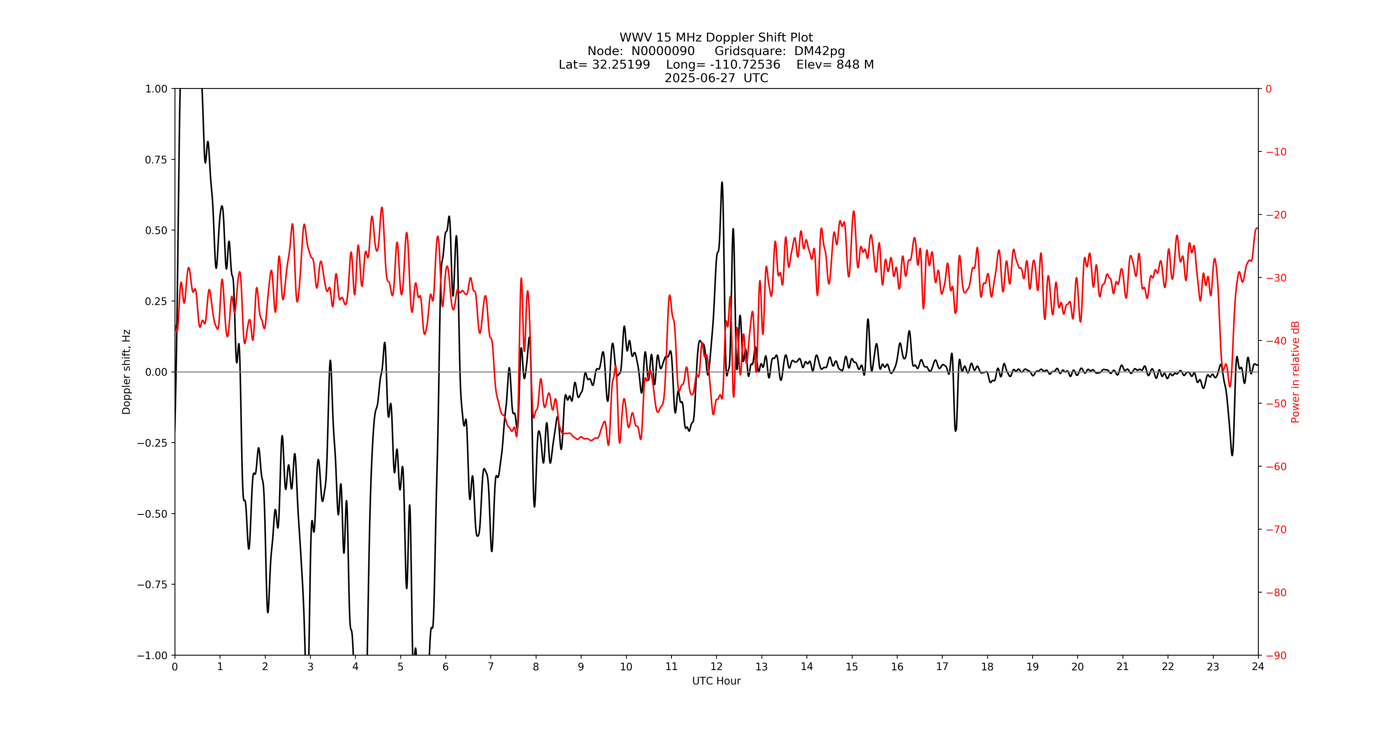 Graph for Observation Unavailable