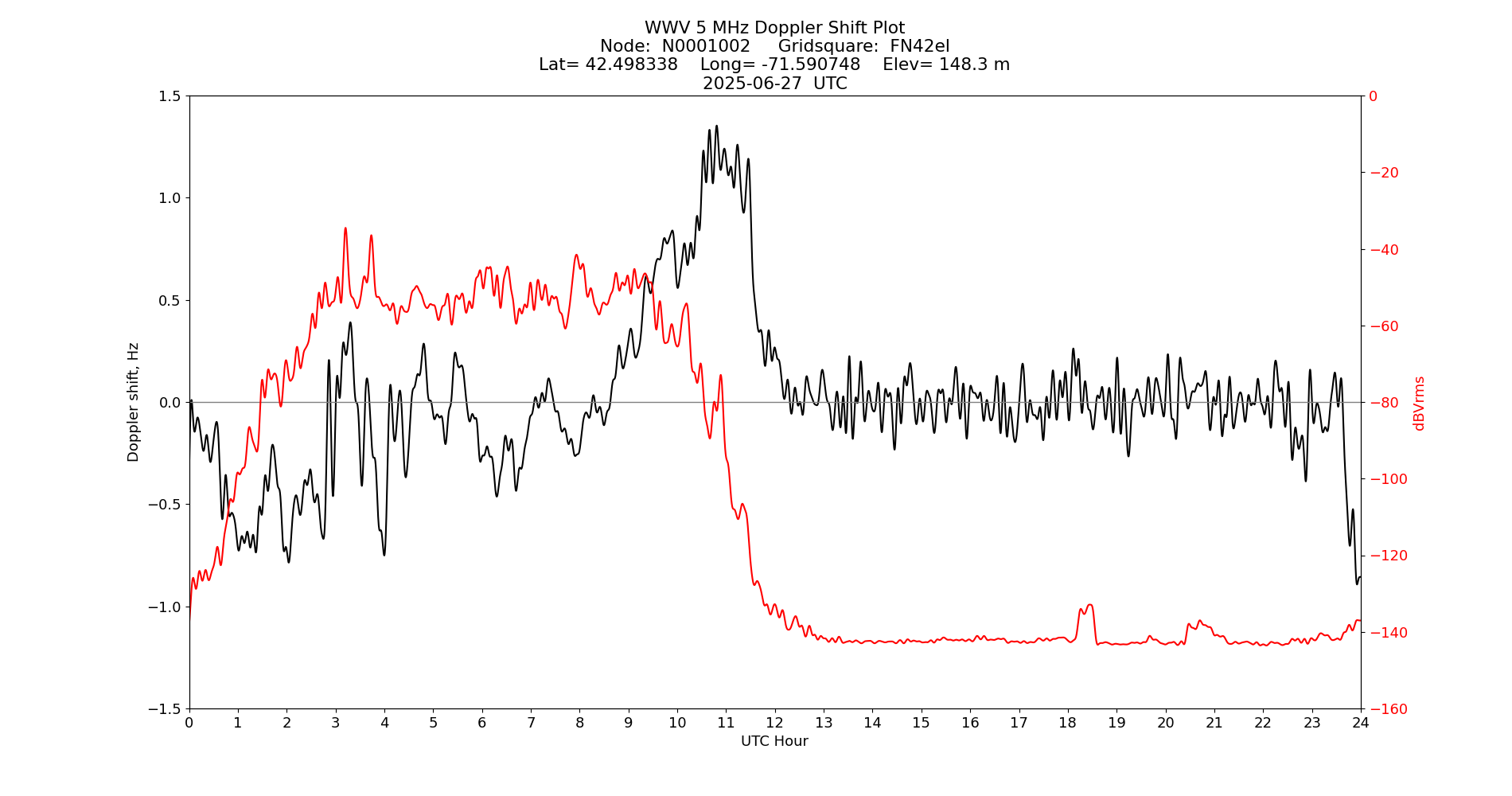 Graph for Observation Unavailable