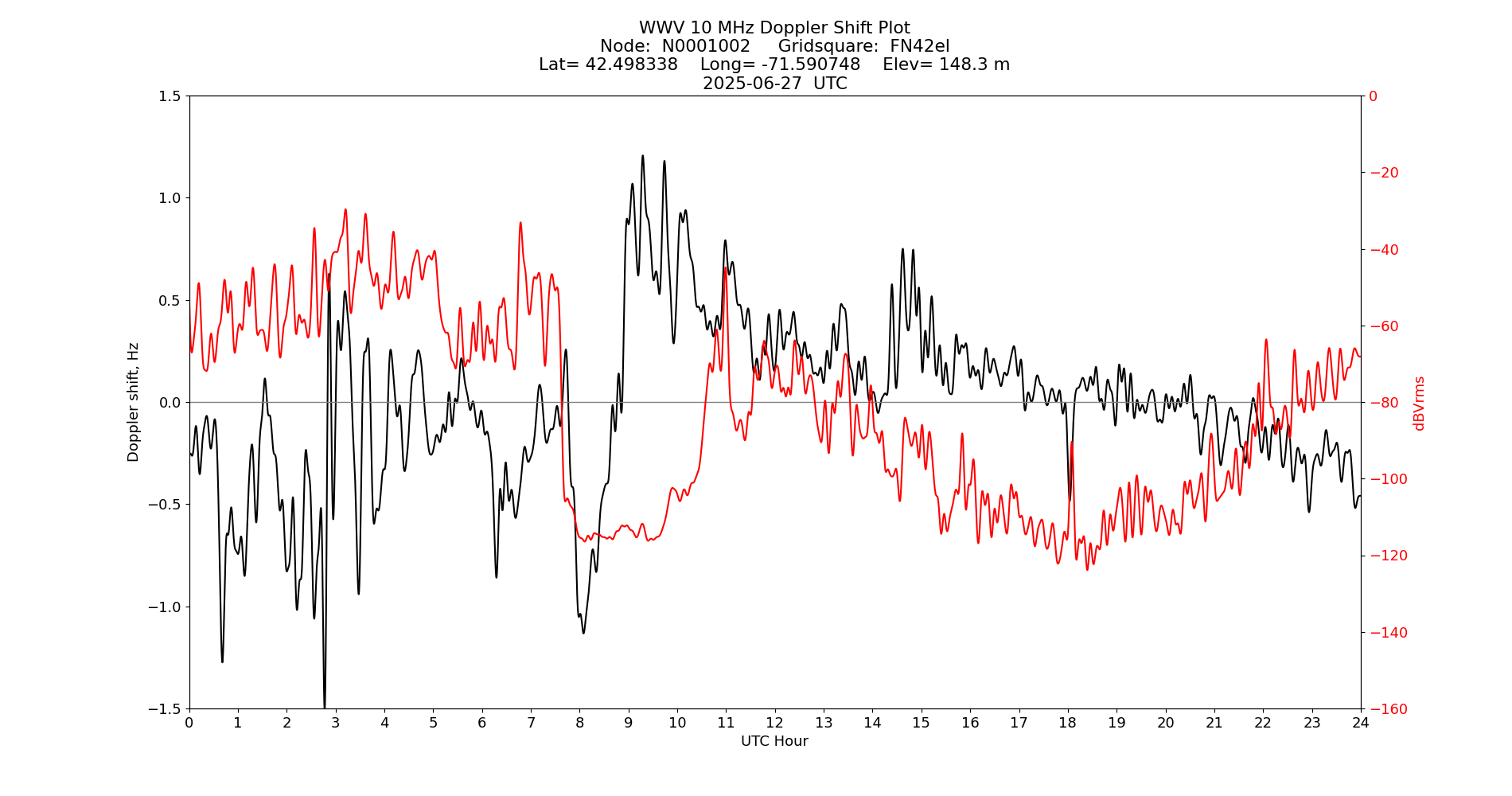 Graph for Observation Unavailable