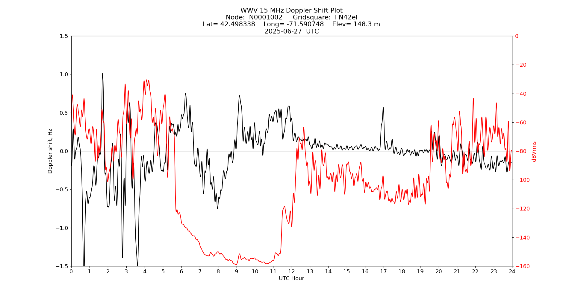 Graph for Observation Unavailable