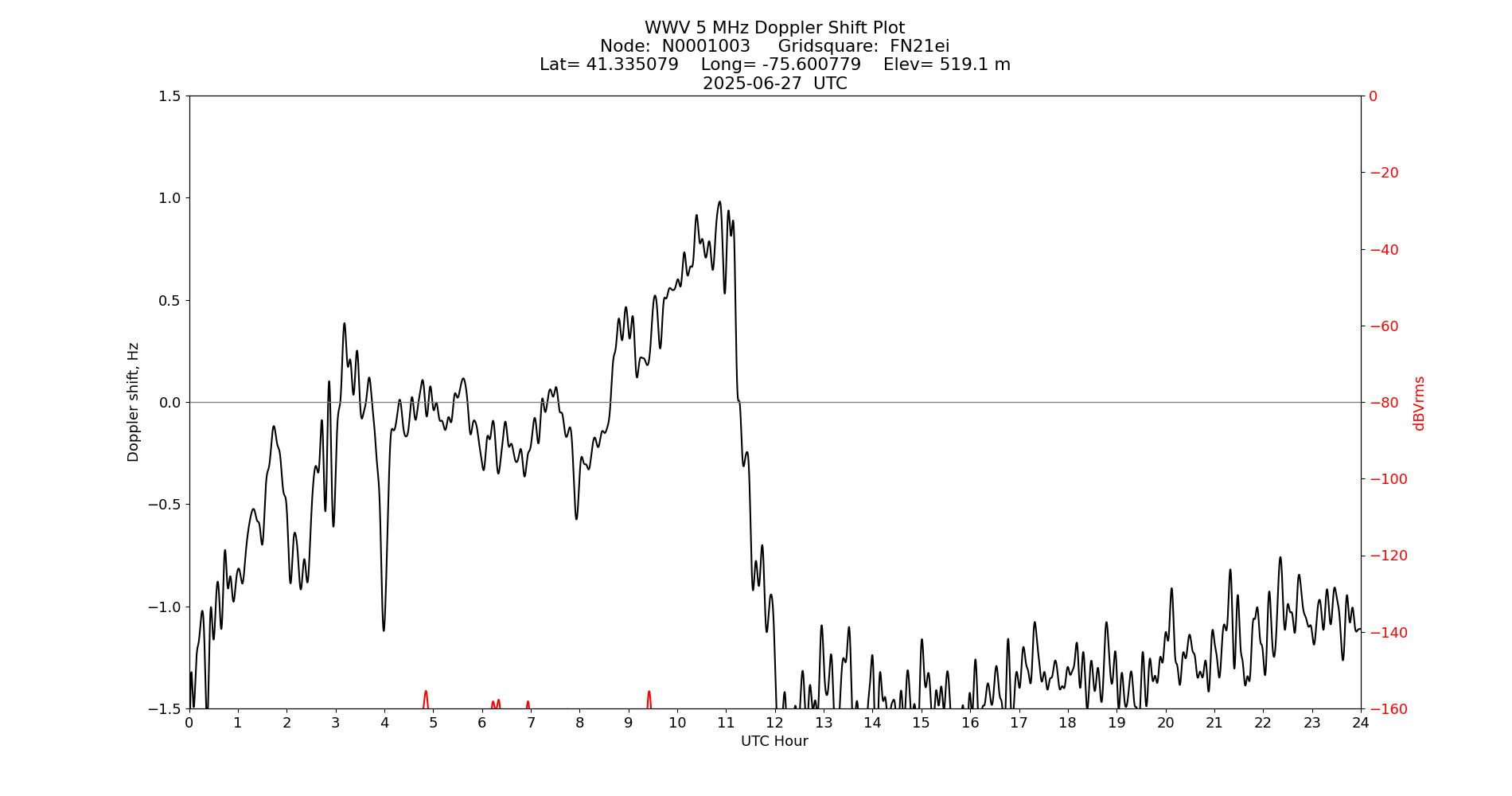 Graph for Observation Unavailable