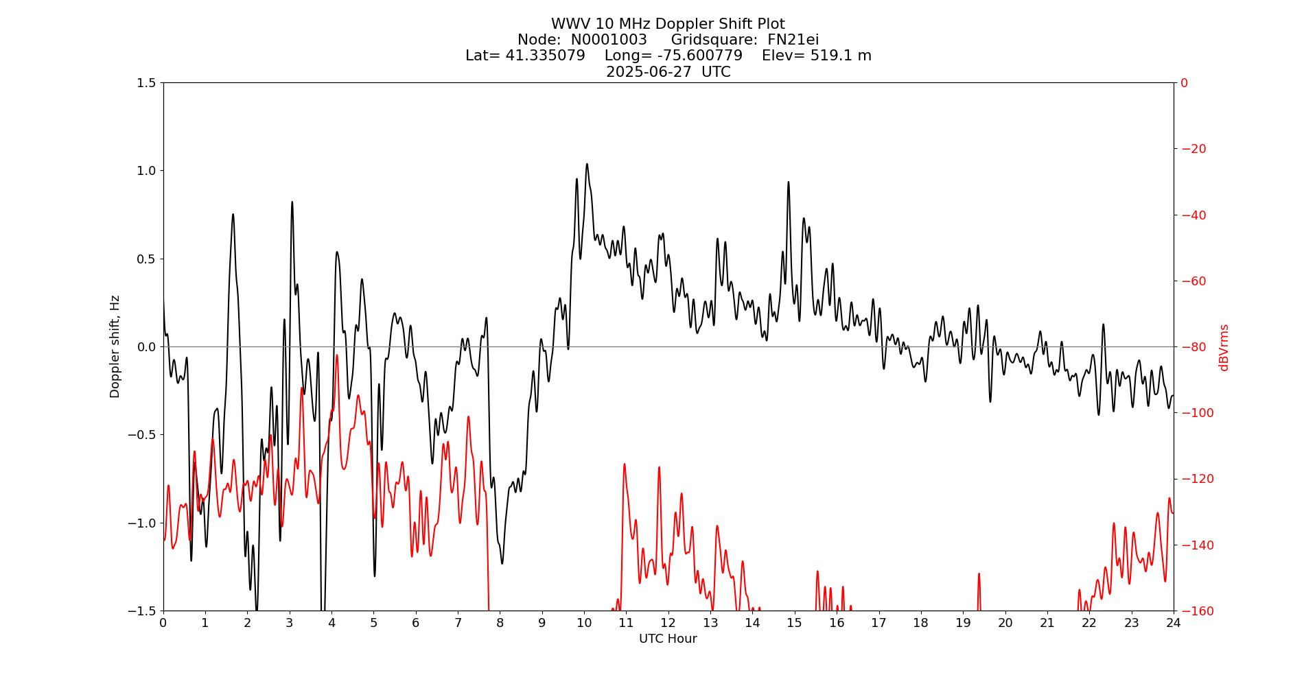 Graph for Observation Unavailable