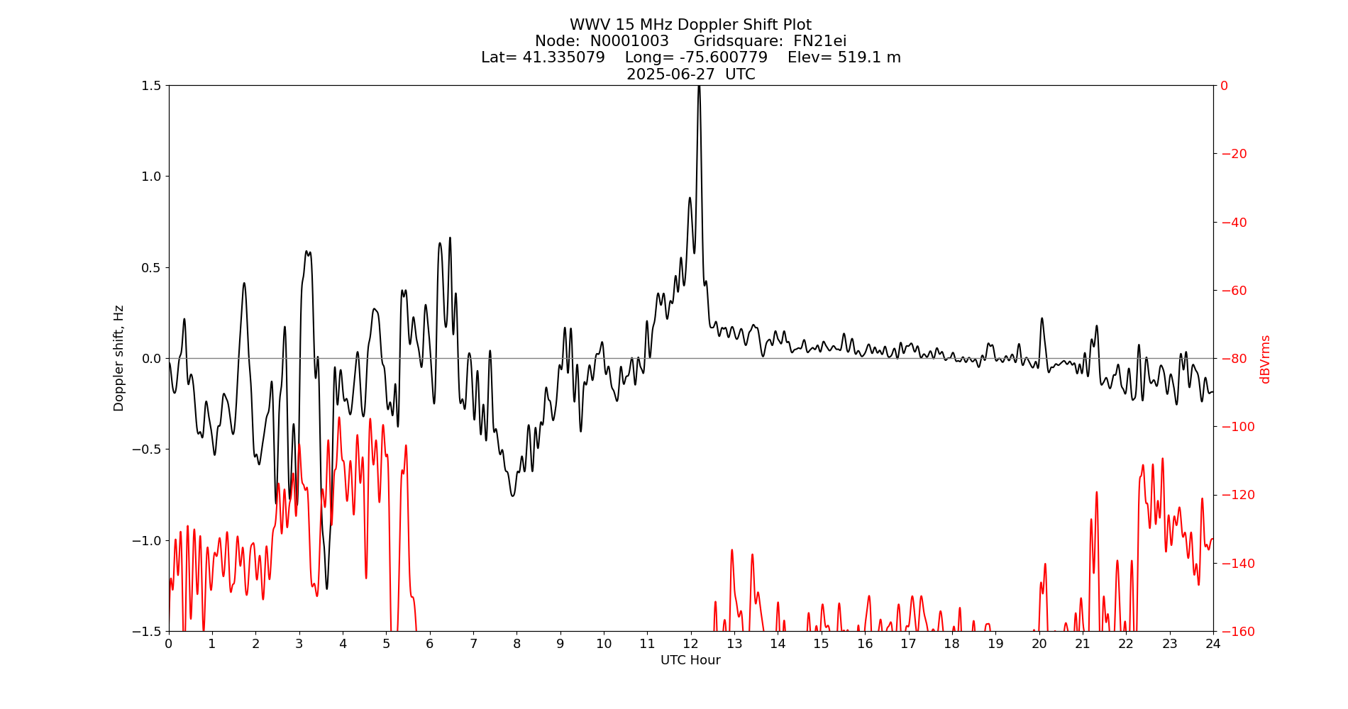 Graph for Observation Unavailable