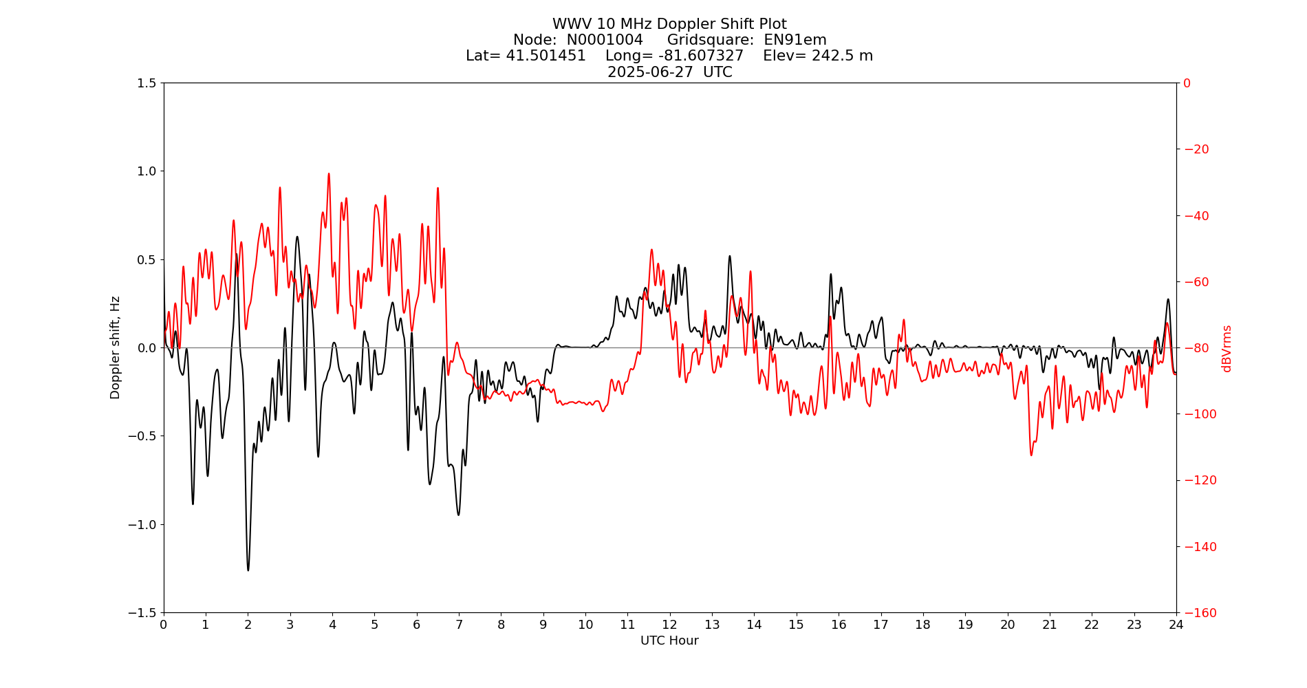 Graph for Observation Unavailable