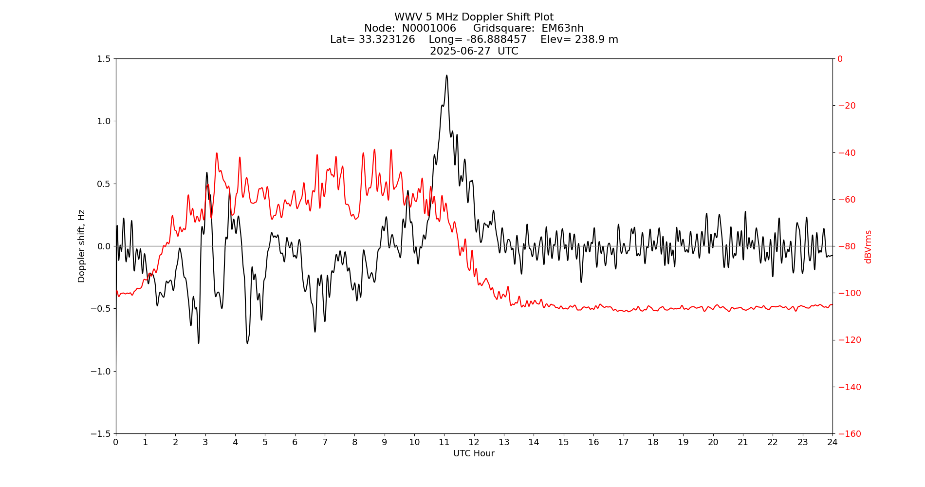 Graph for Observation Unavailable
